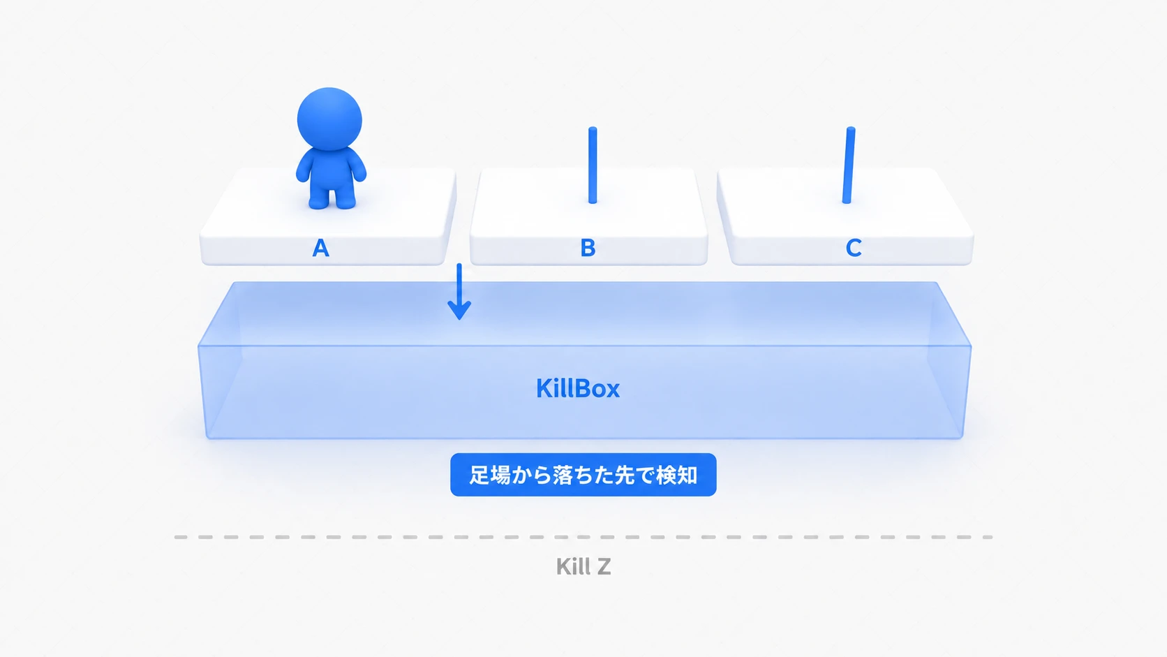 3つの足場A・B・Cと、その下を覆う落下検知の箱