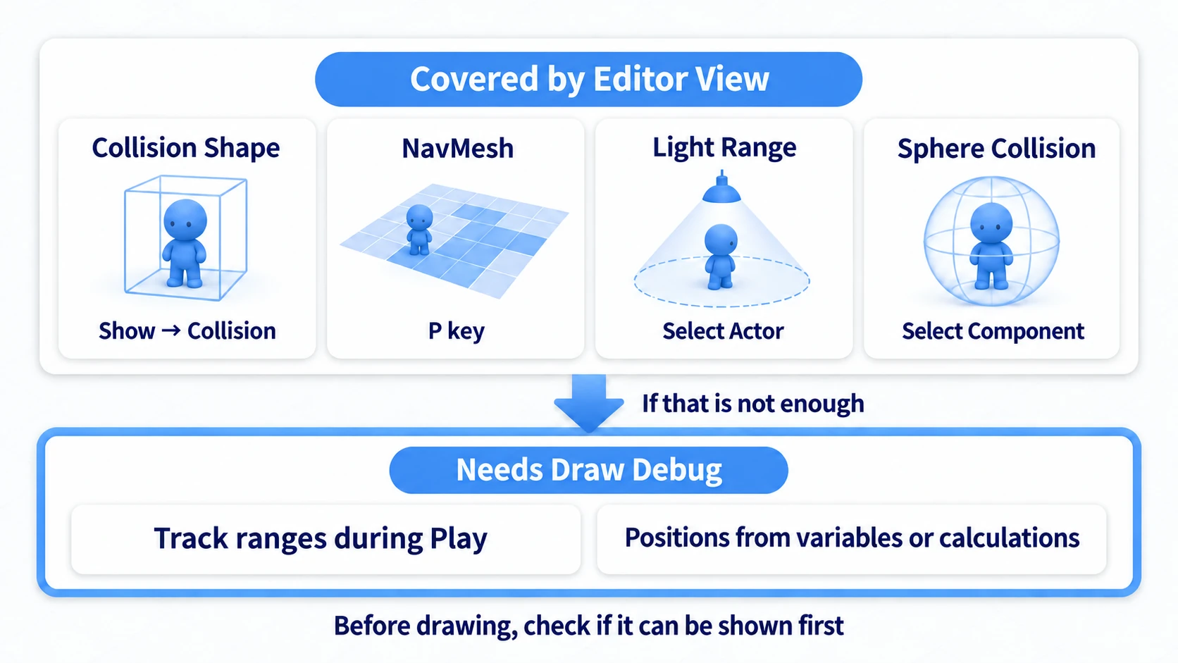 Collision and NavMesh handled by the editor's display, with Draw Debug for moving ranges and computed positions