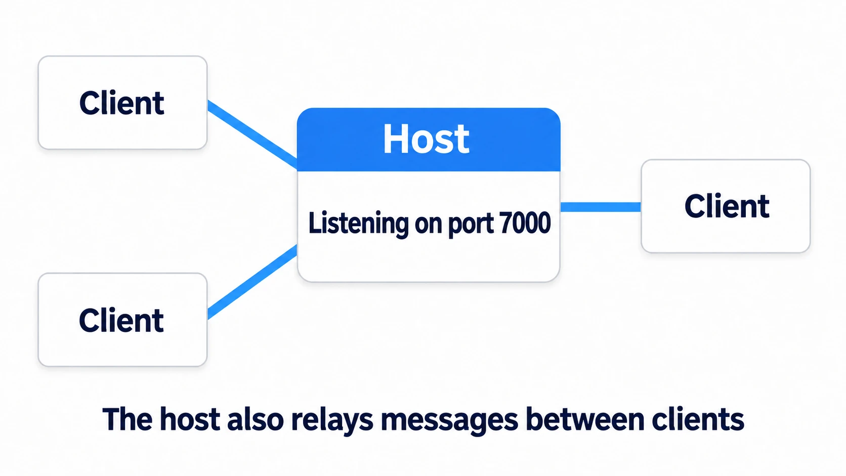 The host opens a room on port 7000, and the client joins by specifying the IP and port. Clients don't connect to each other directly; the host relays