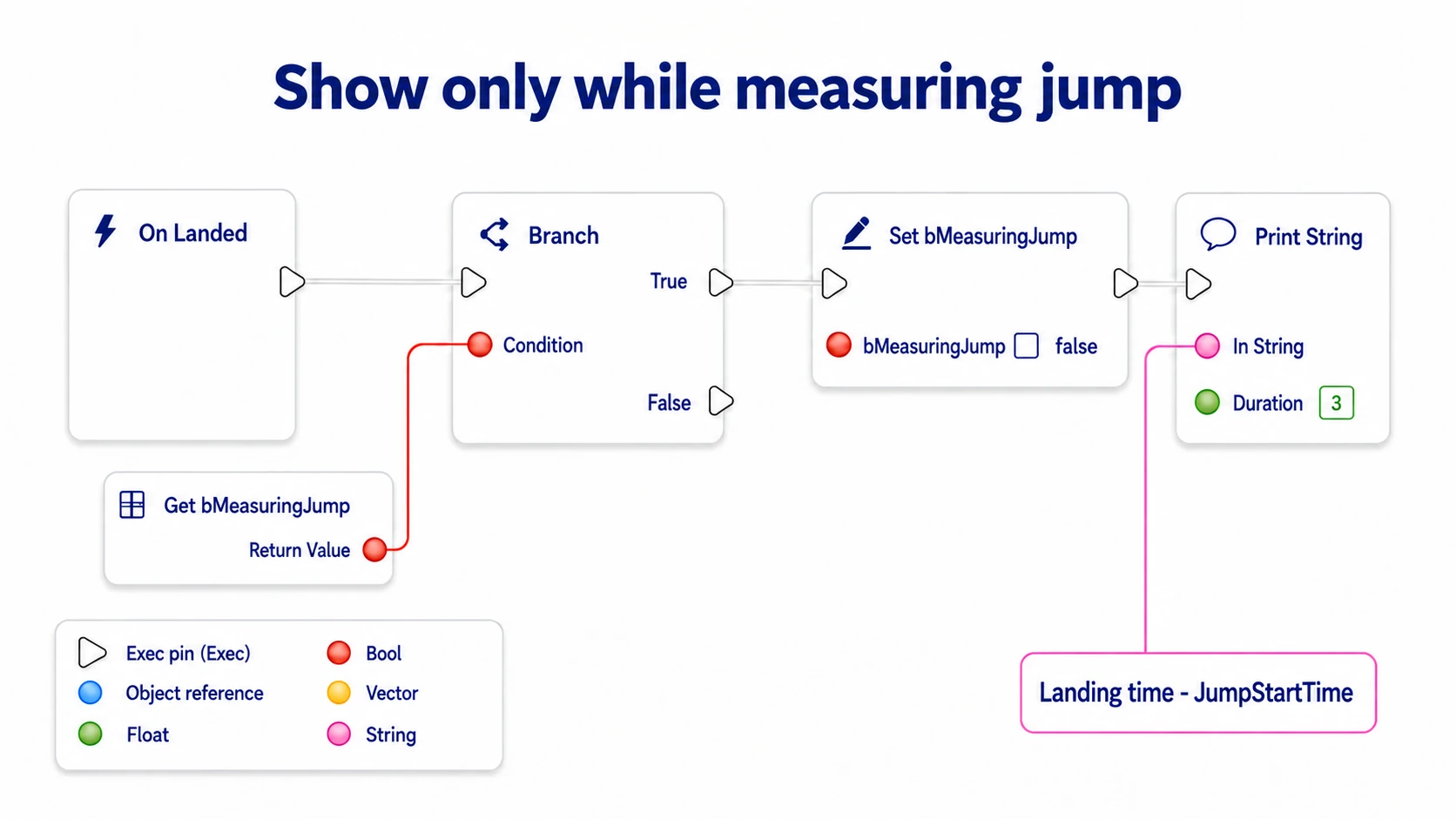 On On Landed, checking whether measuring and displaying the time difference only on True