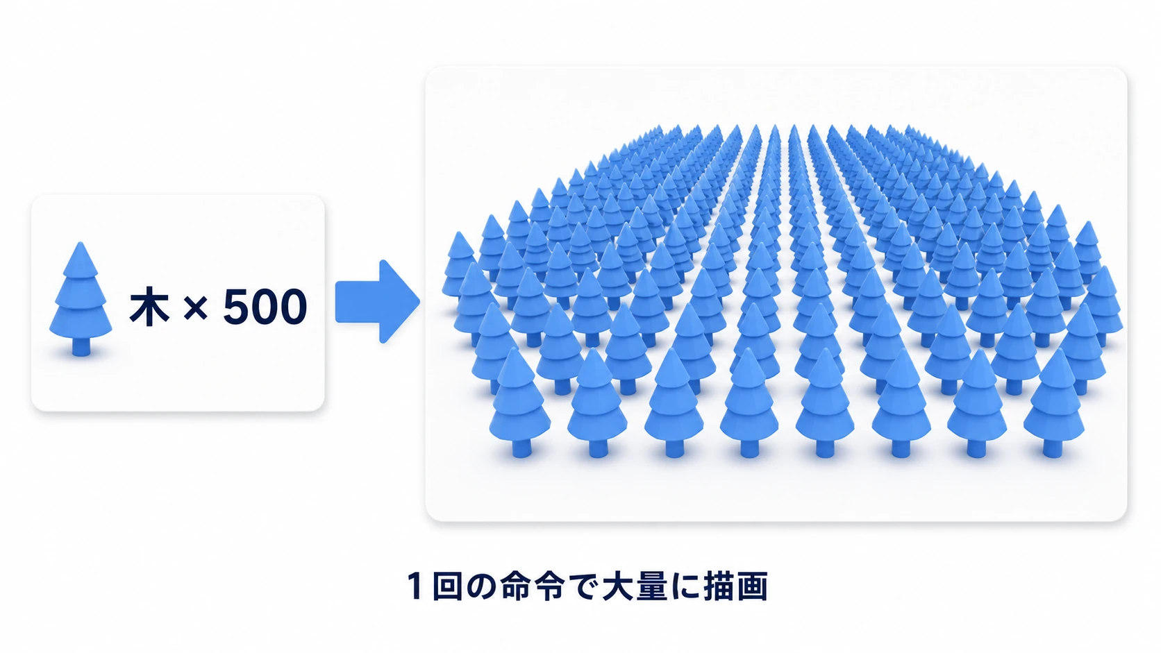 GPUインスタンシングのイメージ。「同じ木を500本」という1枚の伝票を渡すだけで、大量の同じ木が一度に描画される