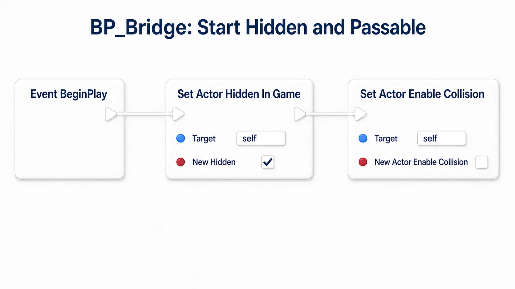 BP_Bridge's BeginPlay sets Hidden to true and Enable Collision to false