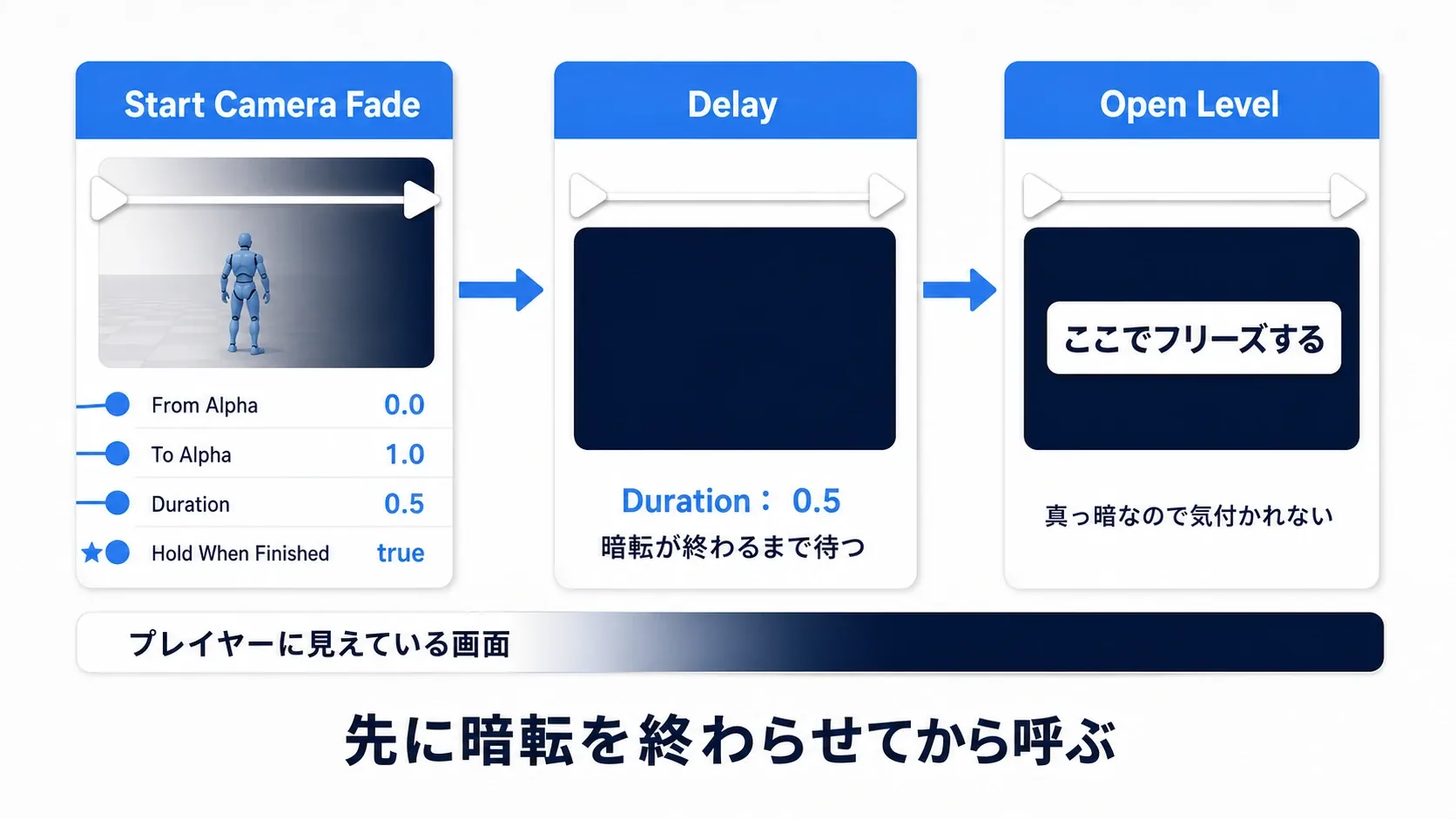 Start Camera Fadeで暗転し、Delayで暗転の完了を待ち、真っ暗になってからOpen Levelを呼ぶ手順を3段で示した図