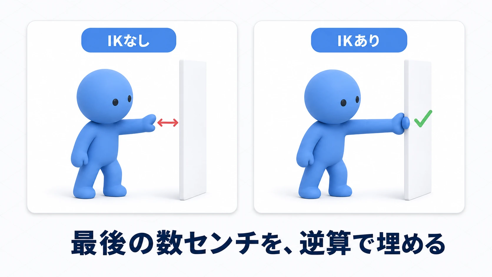 IKの比較図。IKなしでは手を伸ばすモーションの手が壁から浮いているが、IKで手のゴールを壁の位置に指定すると腕の関節が逆算されて手のひらがぴたりと壁につく