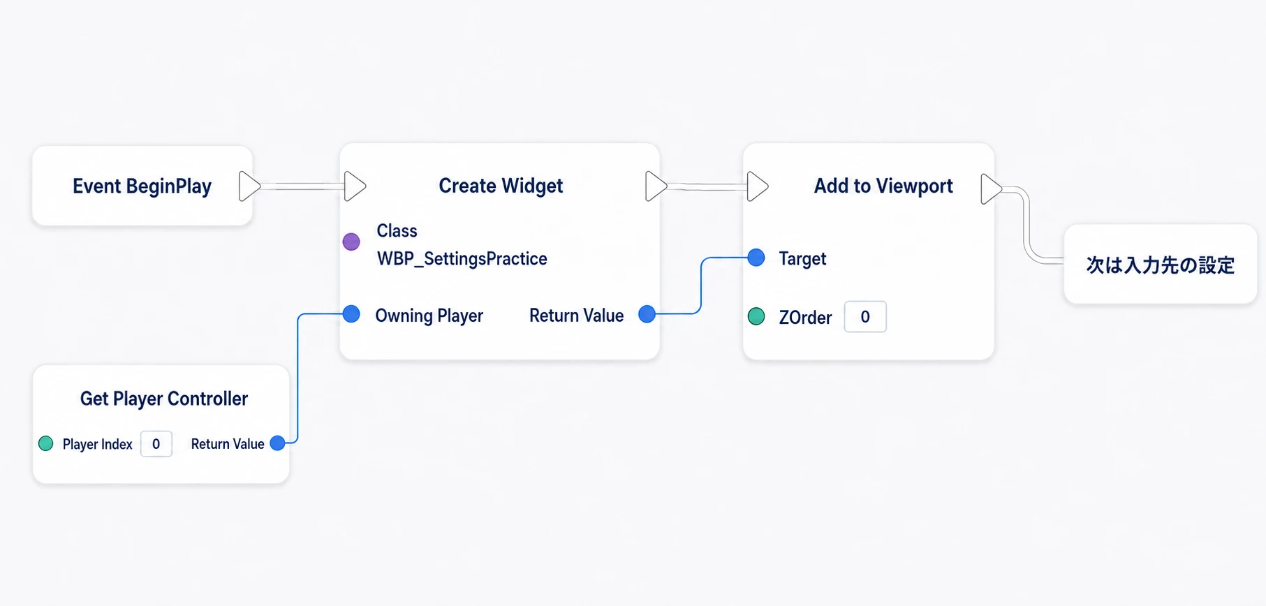 レベル開始時に設定画面を作り、Return ValueをAdd to ViewportのTargetへ渡す接続