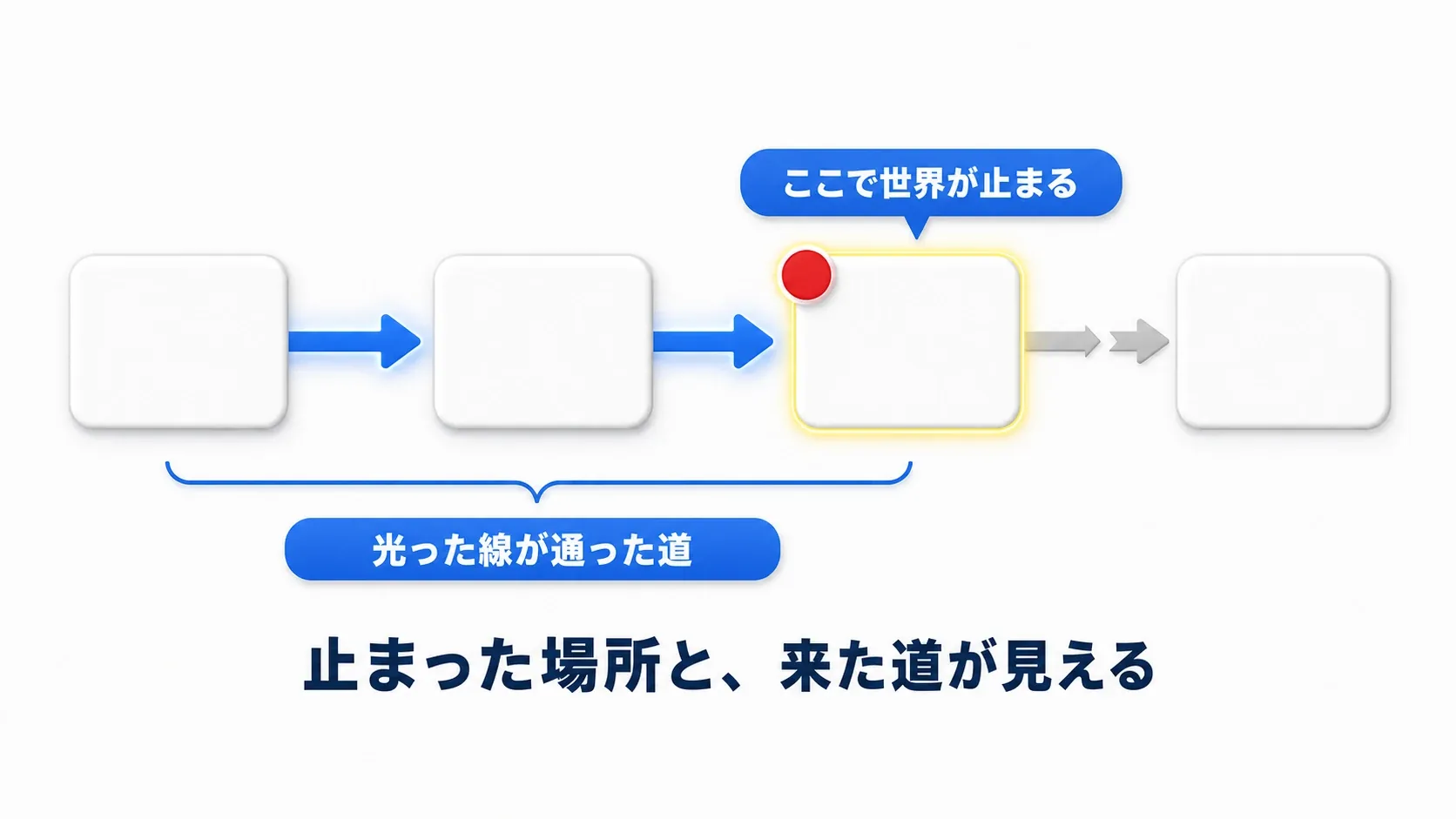 ブレークポイントで実行が止まり、通ってきた道の線が光っている。止まった場所と、来た道が見える