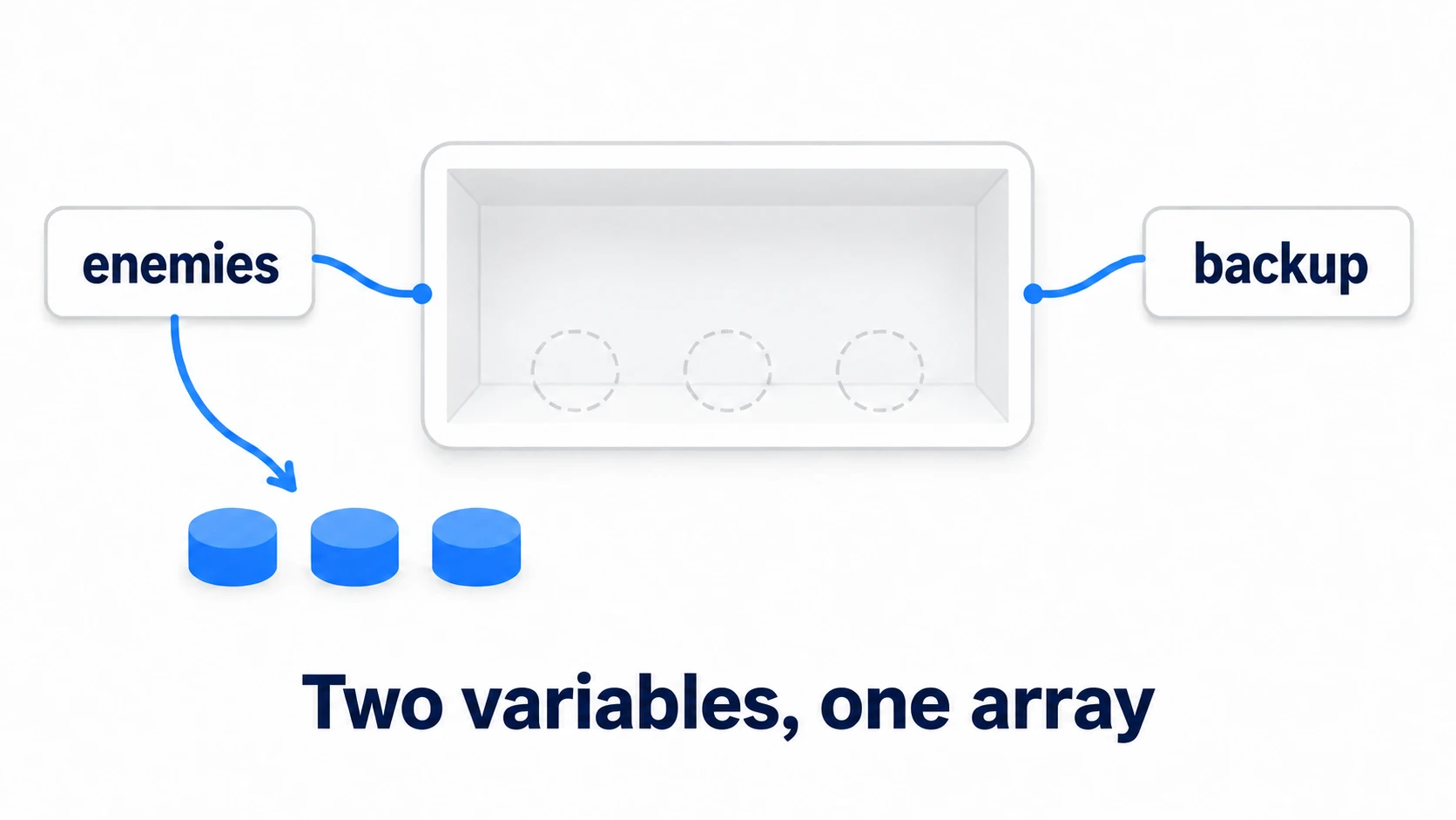 The enemies and backup variables point to the same single array, so taking things out through enemies leaves it empty when viewed through backup too