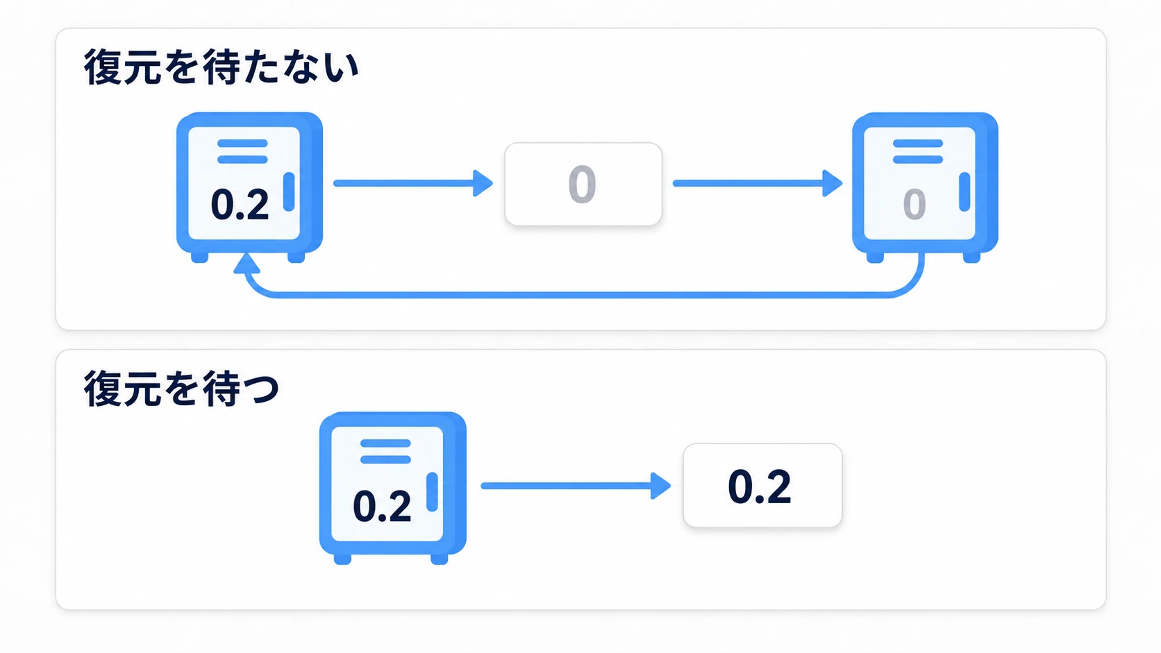 復元前に読んだ0を書き戻すと、本物の保存が消える