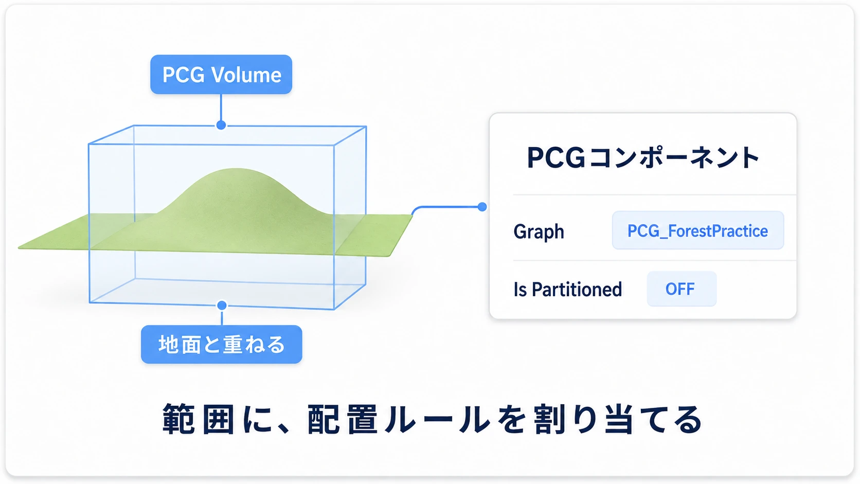 地面と交差するPCG Volumeと、そのPCGコンポーネントに割り当てるグラフ