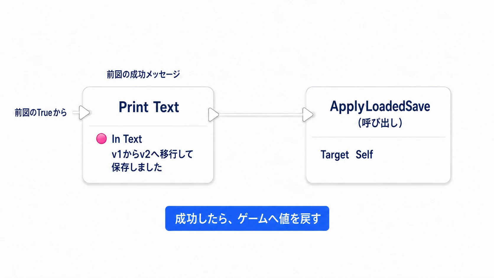 成功メッセージの後にだけApplyLoadedSaveを呼び出す