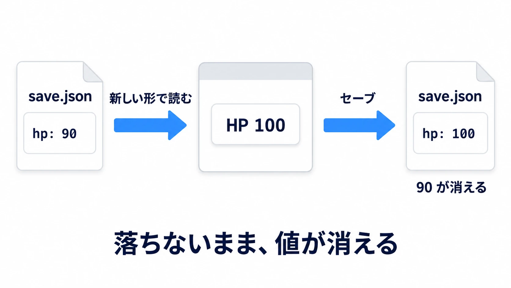 ファイルには hp 90 があるのに、新しい形で読むと HP 100 で始まり、セーブするとファイルも 100 になって 90 が消える