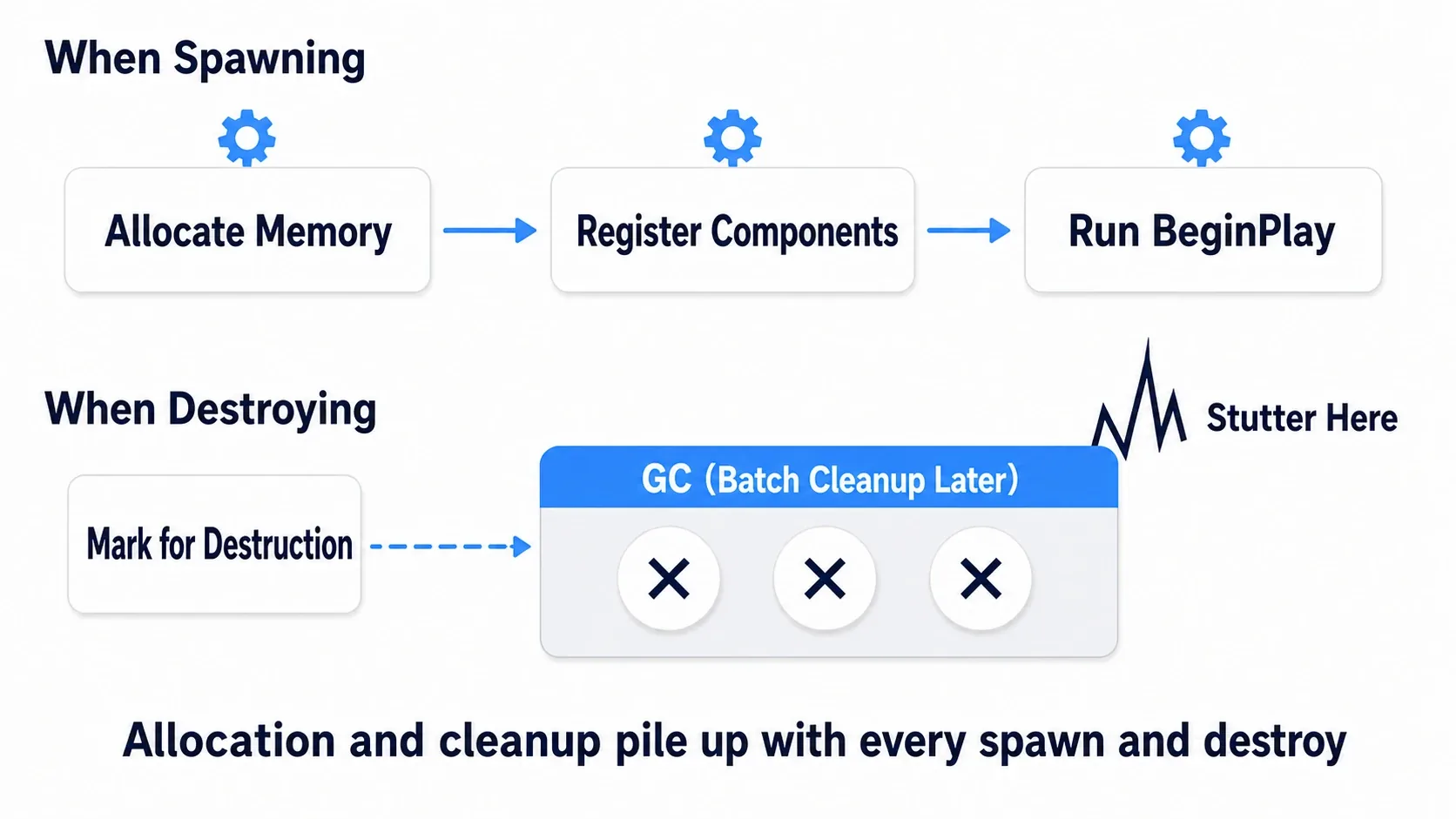 Diagram showing memory allocation, component registration, and BeginPlay on Spawn, and a GC wait on Destroy