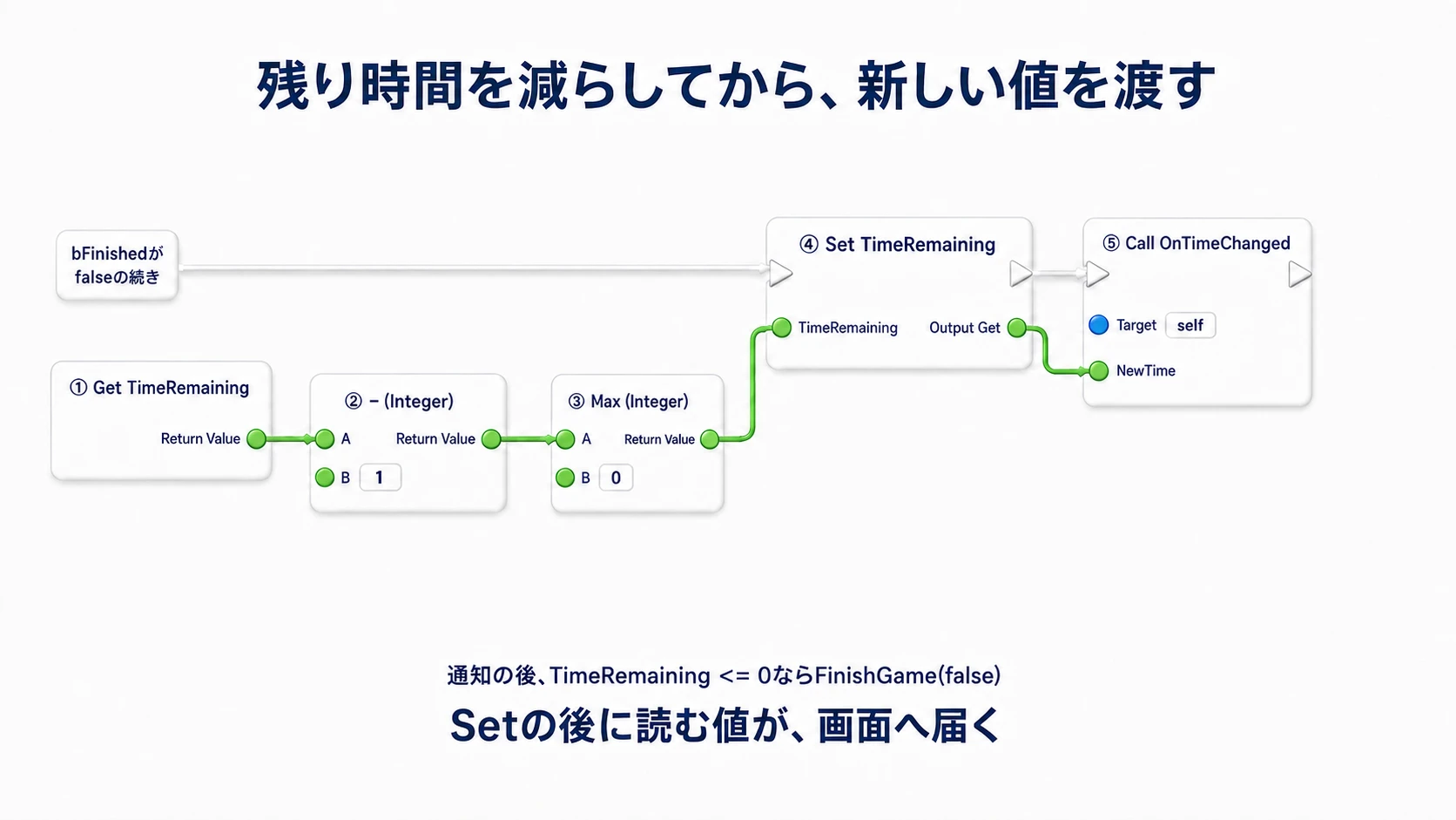 残り時間から1を引き、Maxで0以上に収めてSet TimeRemainingへ保存する。その値をOnTimeChangedのNewTimeへ渡す