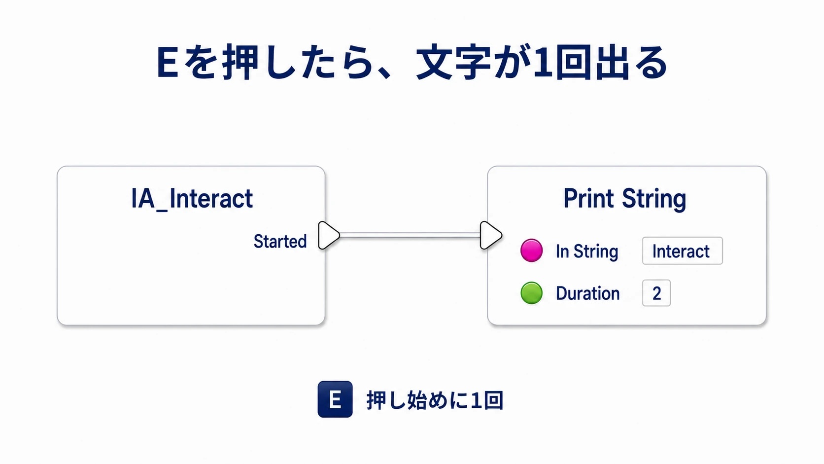 IA_InteractのStartedからPrint Stringを呼び、押し始めに1回表示する