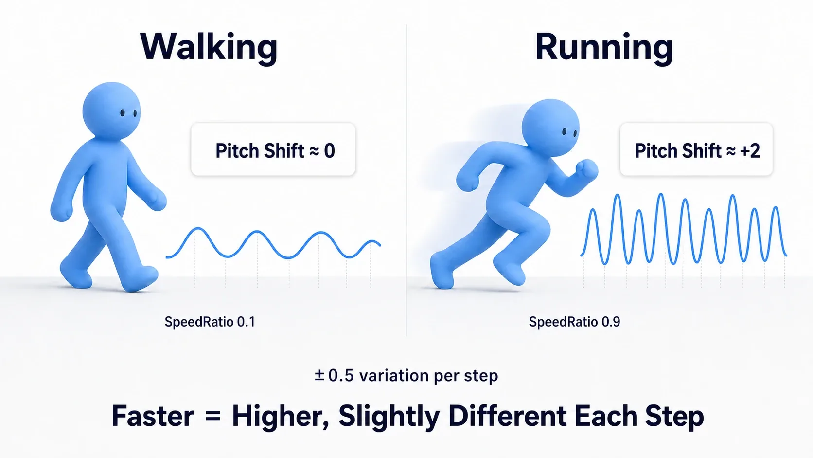 Diagram showing low-pitched footsteps while walking, higher-pitched footsteps while running, and small jitter on each step