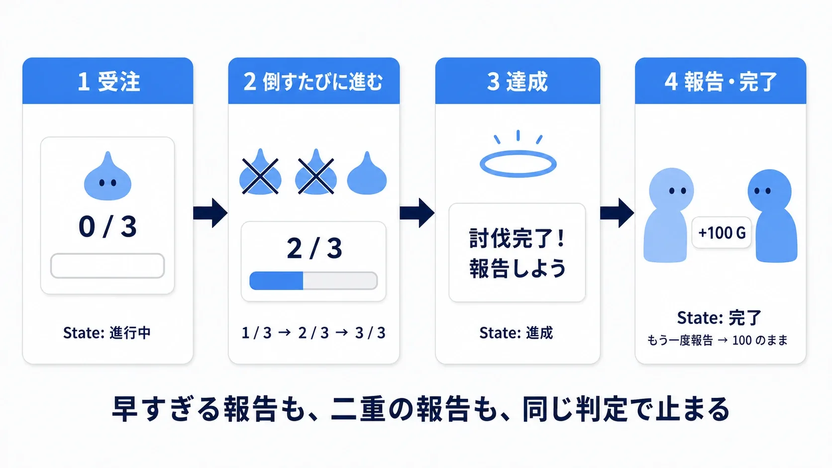 実践の流れ図。受注で0/3、スライムを3体倒して1/3→2/3→3/3、達成で「報告しよう」、報告で+100ゴールドと完了、二重報告は無反応、という一周を示す