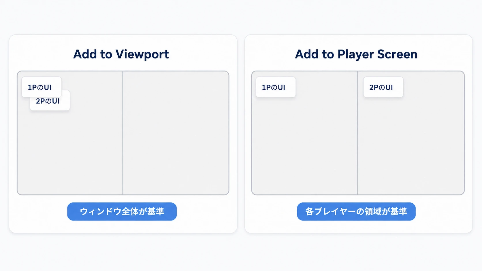 Add to Viewportでは全画面の左上にUIが重なり、Add to Player Screenでは各プレイヤーの領域の左上に
