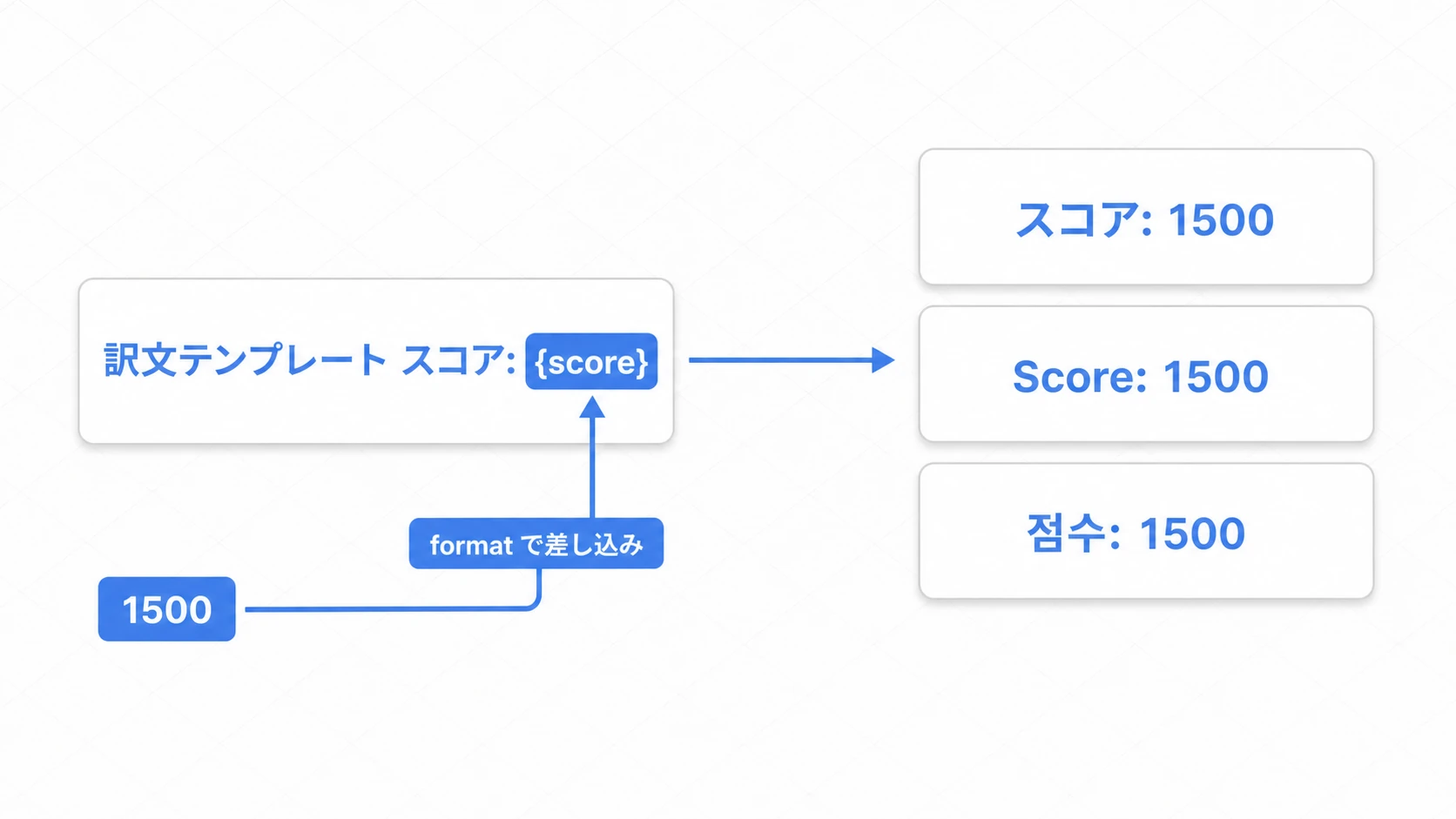 プレースホルダーの差し込みの図。訳文スコア: {score}のうち{score}の部分にformatで1500が差し込まれ、日本語スコア: 1500・英語Score: 1500・韓国語점수: 1500になる