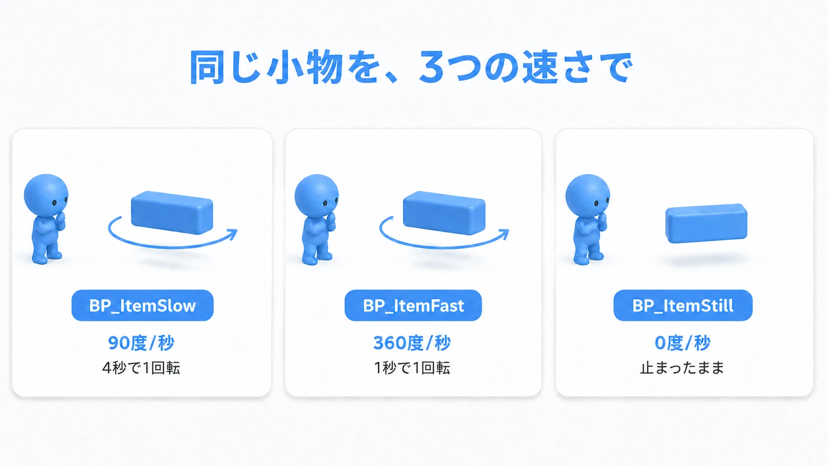 同じ小物が90度毎秒、360度毎秒、0度毎秒の3種類の速さで動く完成イメージ