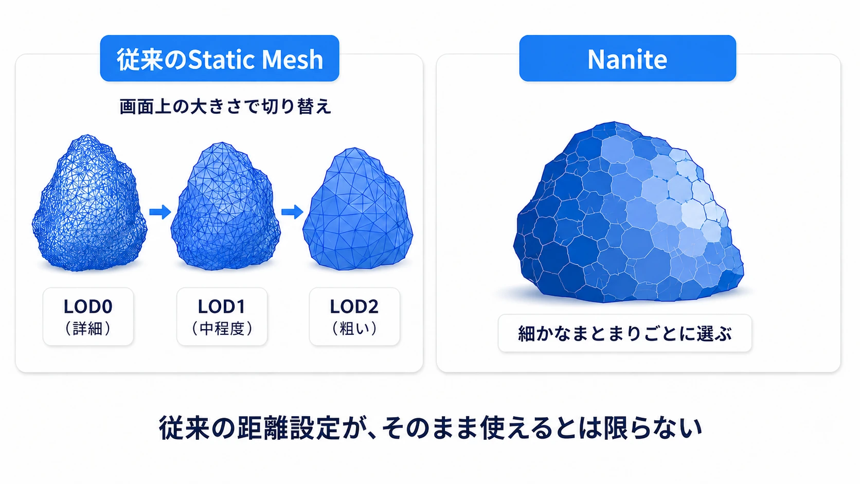 従来メッシュの段階的LODと、Naniteの細かなまとまりによる選択を分けて考える
