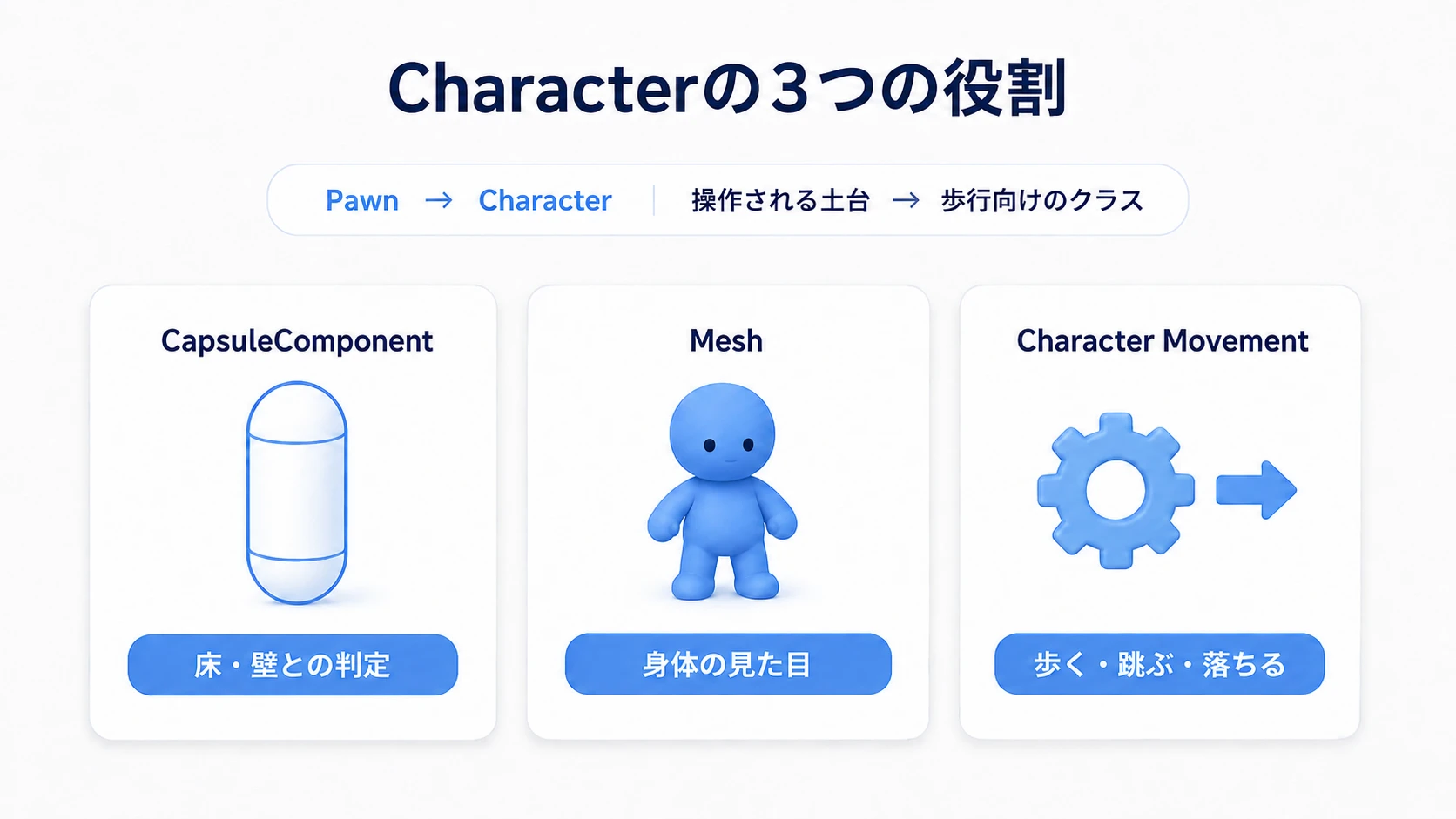 Capsuleが当たり判定、Meshが見た目、Character Movementが移動を担当する