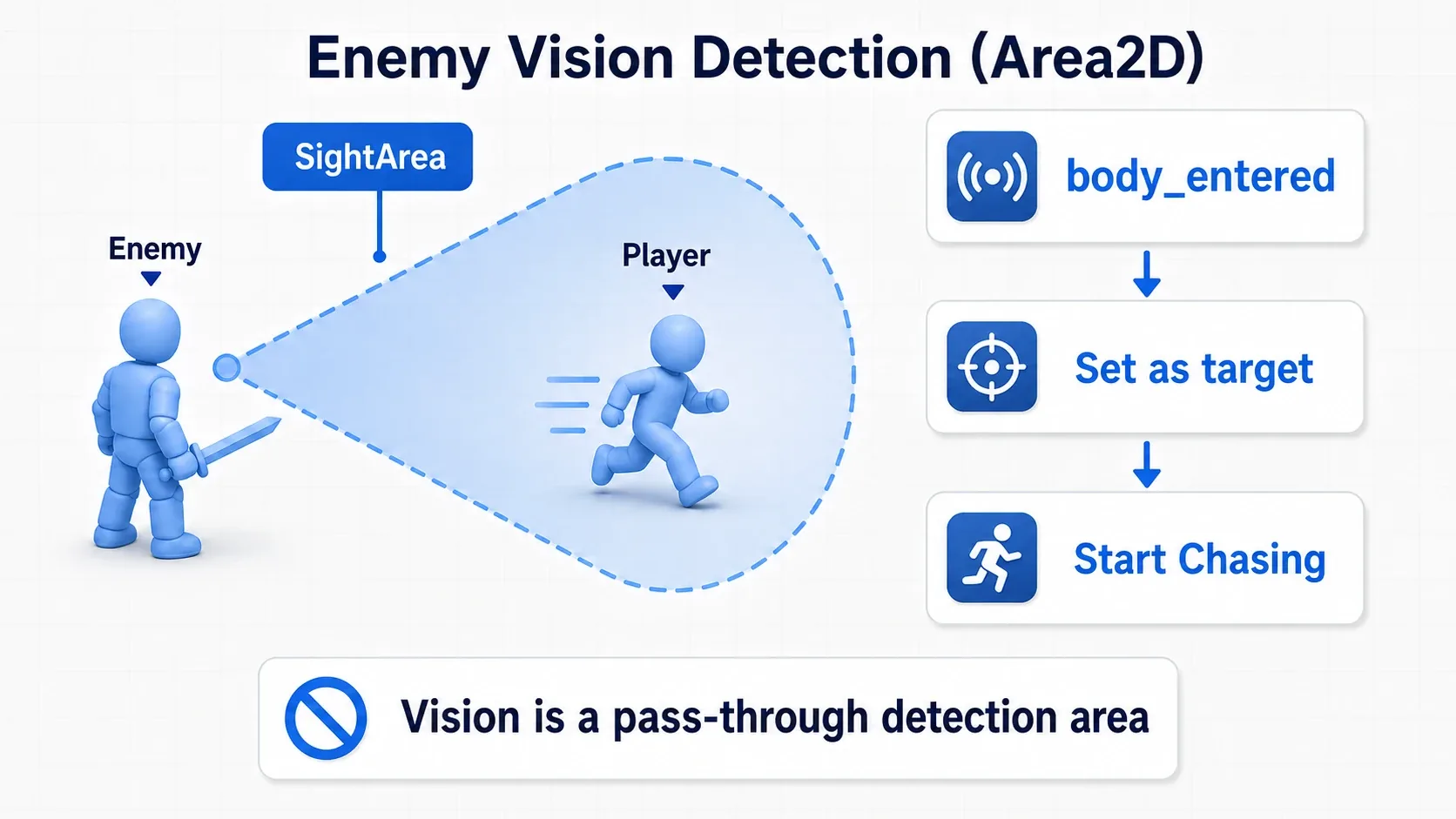Diagram showing a player entering SightArea, being assigned to target via body_entered, and the enemy starting to chase