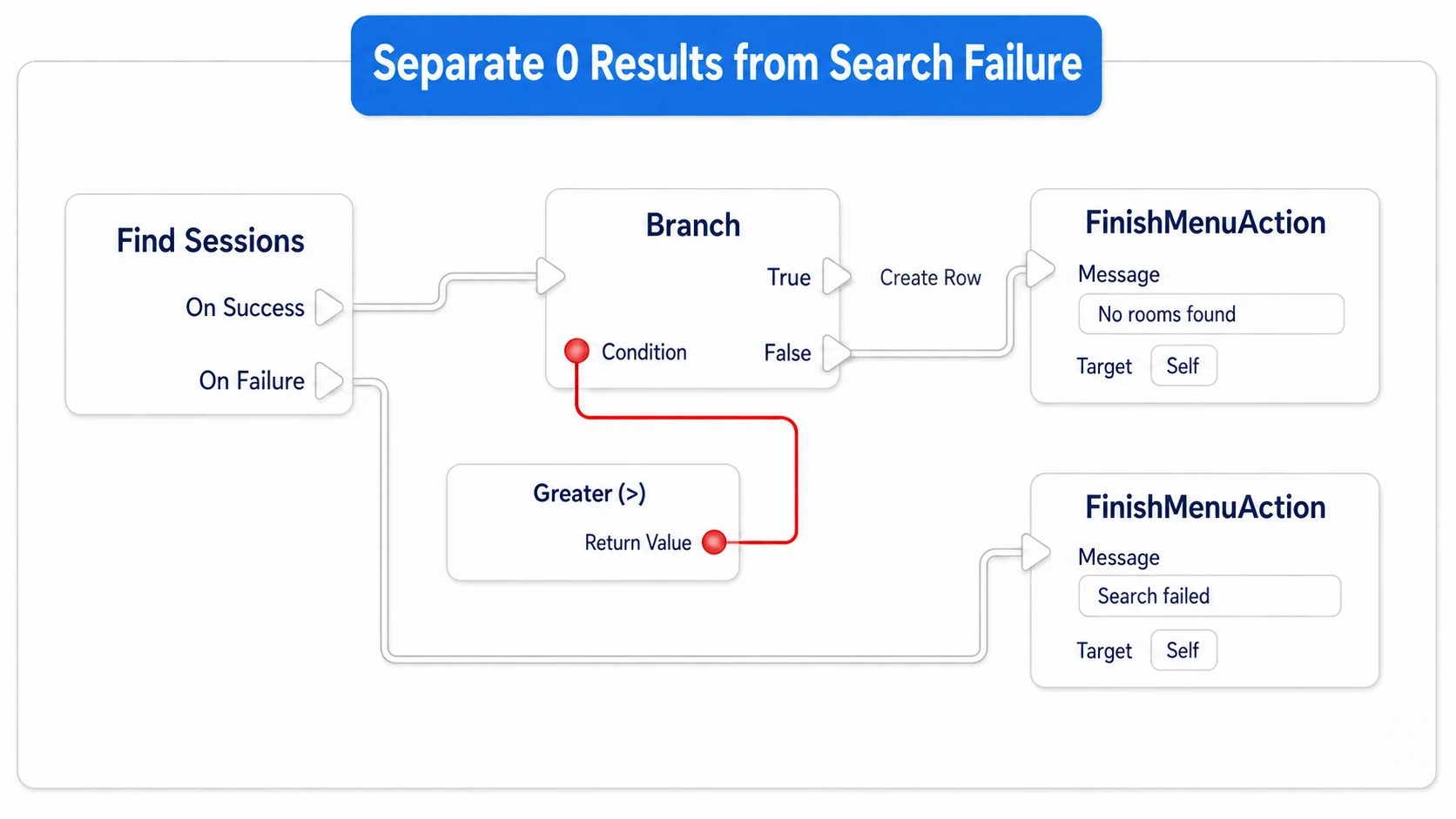 Separate messages for zero results after a successful search and for a failed search