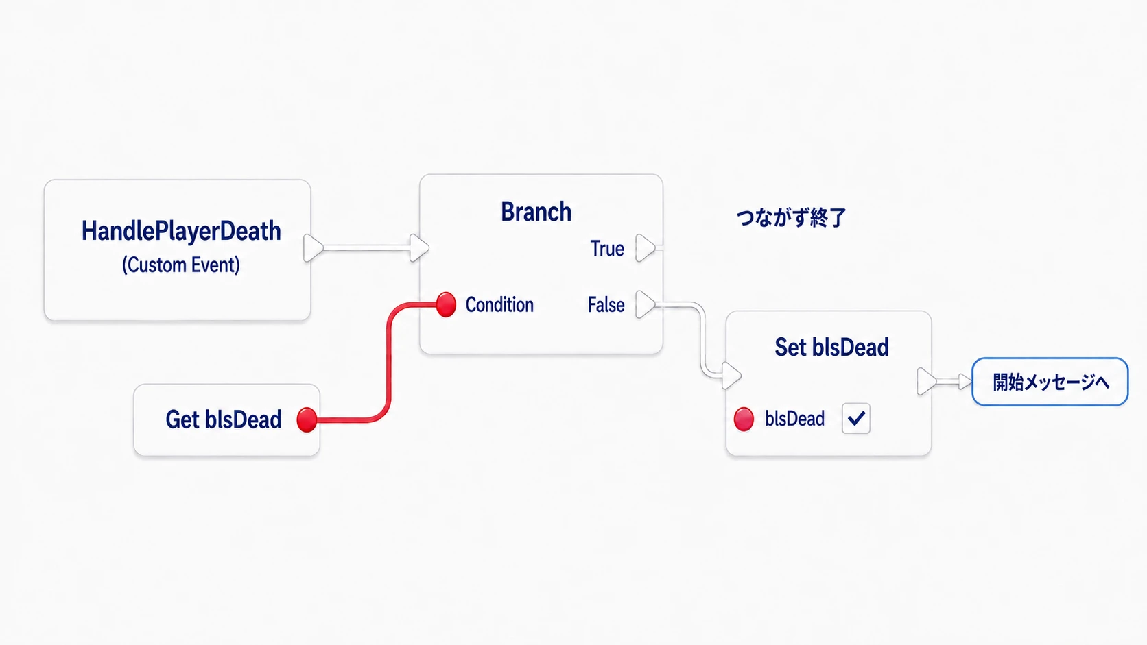 bIsDeadがfalseのときだけtrueへ変え、復帰処理を開始する