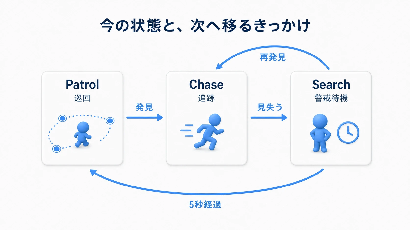 巡回、追跡、警戒待機を、発見・見失い・5秒経過のきっかけで切り替える
