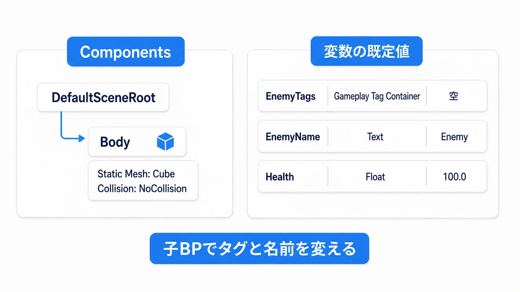BP_EnemyBaseにBodyのCubeと、EnemyTags・EnemyName・Healthの変数を用意する
