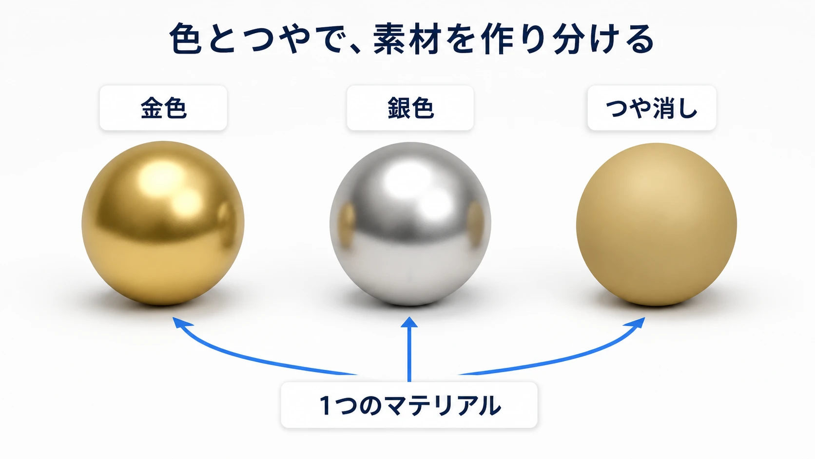 同じ形の球を金色・銀色・つや消しに作り分けるイメージ