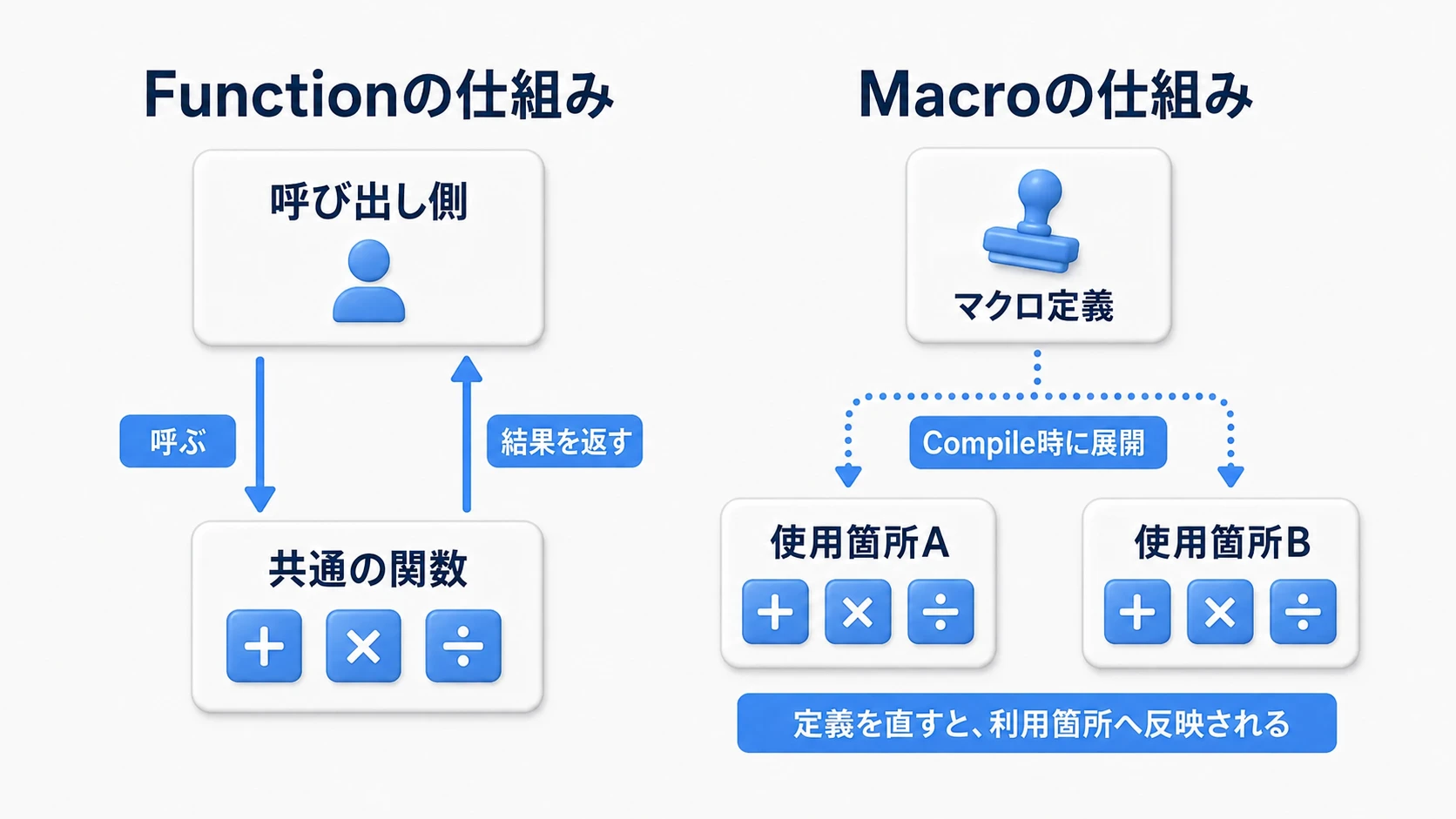 Functionは共通の関数を呼んで戻り、MacroはCompile時に利用箇所へ中身が展開される