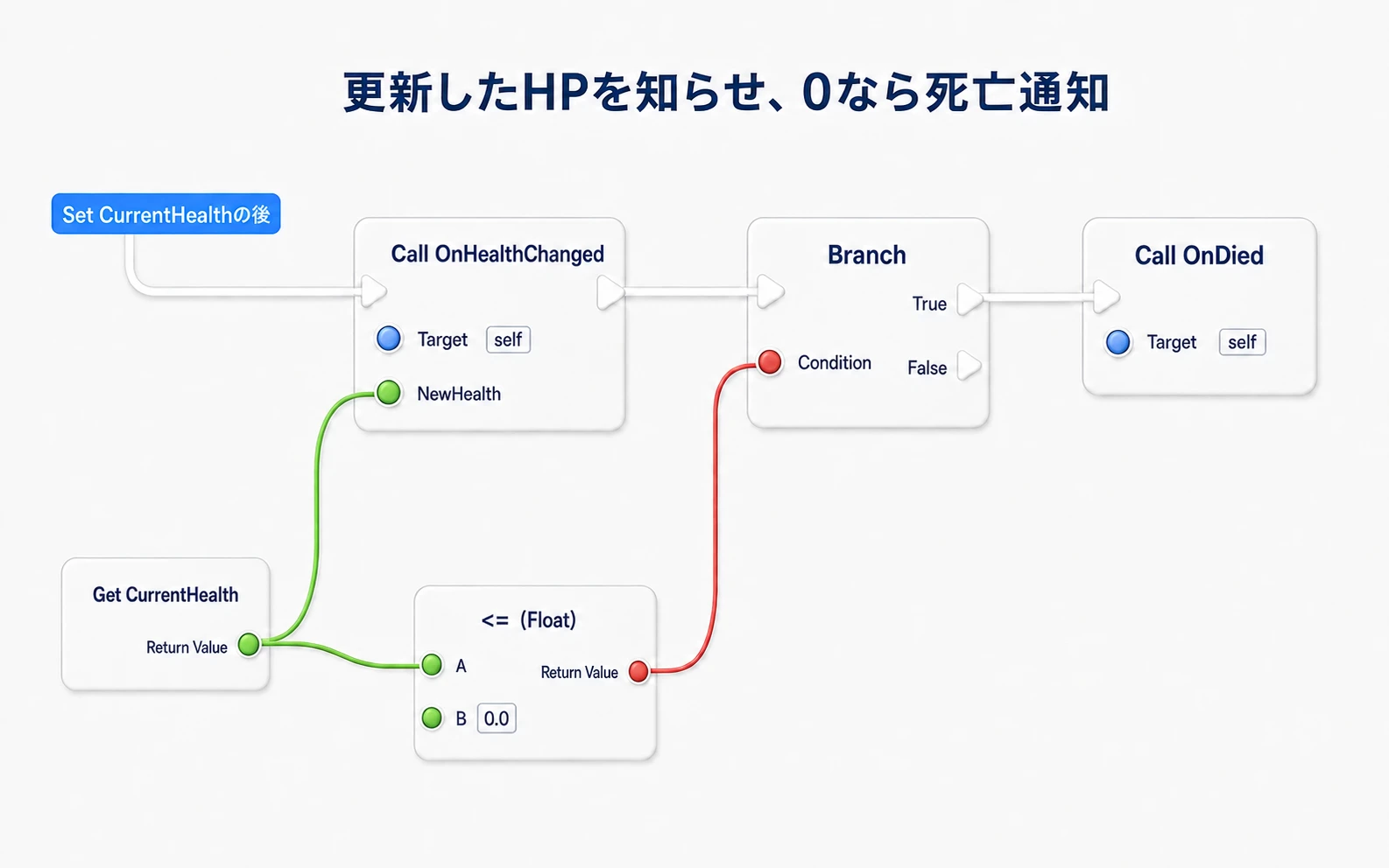 更新後のCurrentHealthをOnHealthChangedで送り、0以下ならOnDiedも呼ぶ