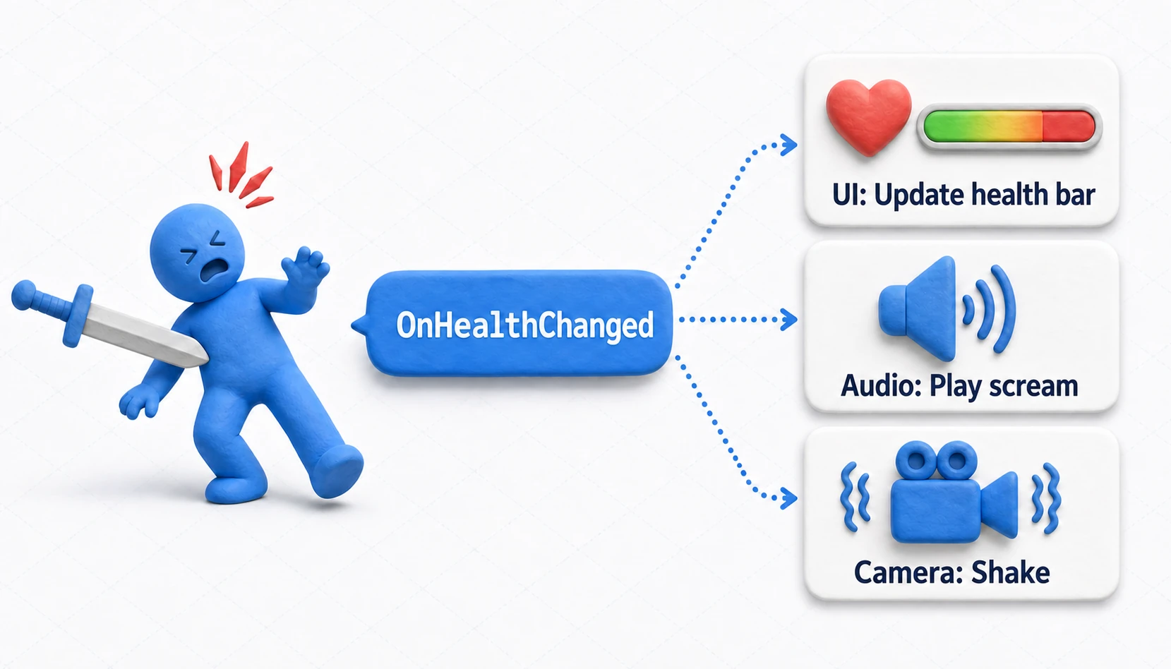 Event flow diagram for the health system. When the player raises the OnHealthChanged event, the subscribed UI health bar, audio, and camera each run their own logic