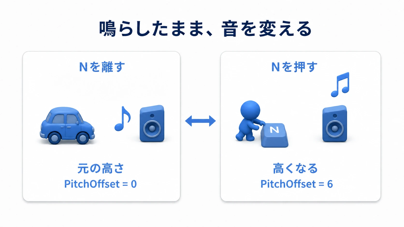 Nキーを押すとエンジン音が高くなり、離すと元へ戻る実験