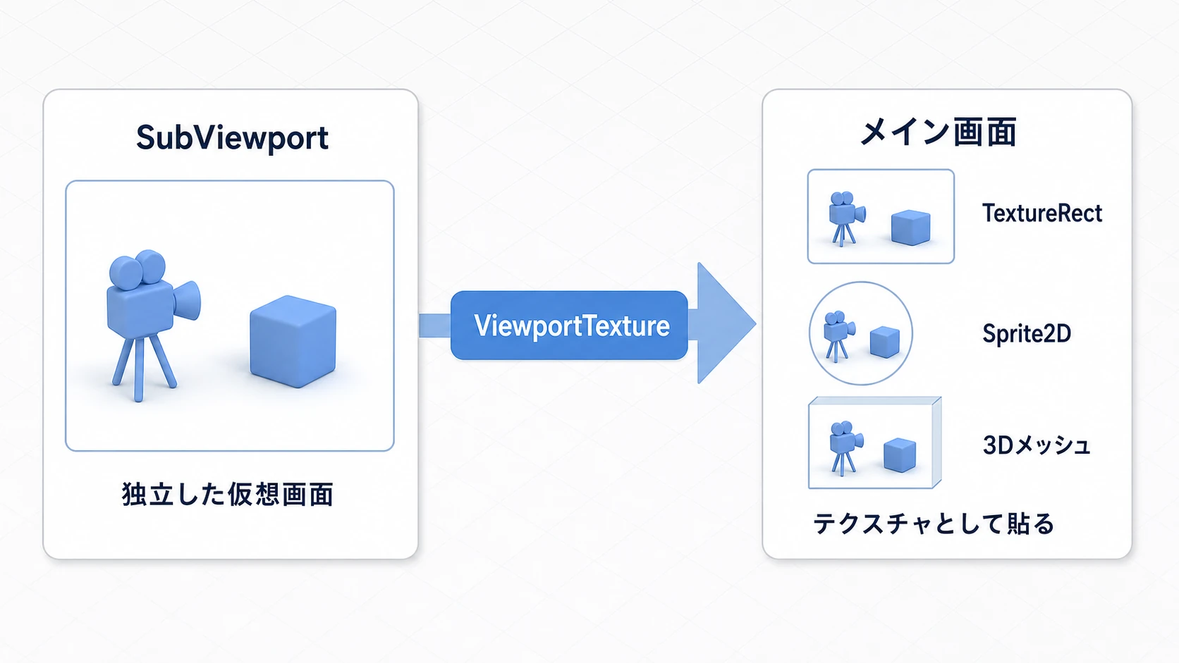 SubViewport(カメラと立方体が映る独立した仮想画面)がViewportTextureを介してメイン画面のTextureRect・Sprite2D・3Dメッシュに貼られる流れを示した図