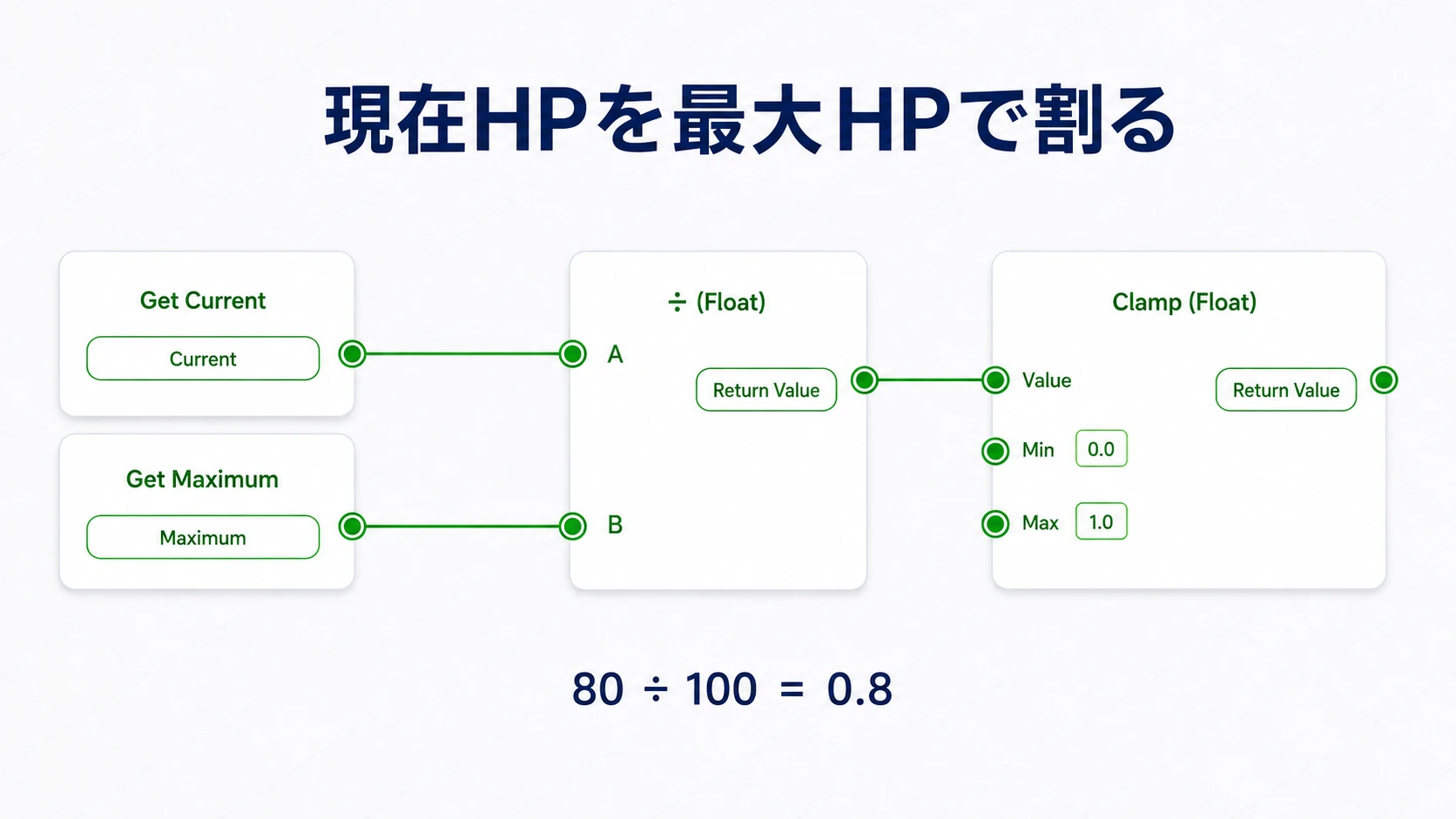 Currentを割り算のA、MaximumをBへ渡し、結果を0から1へClampする計算の接続