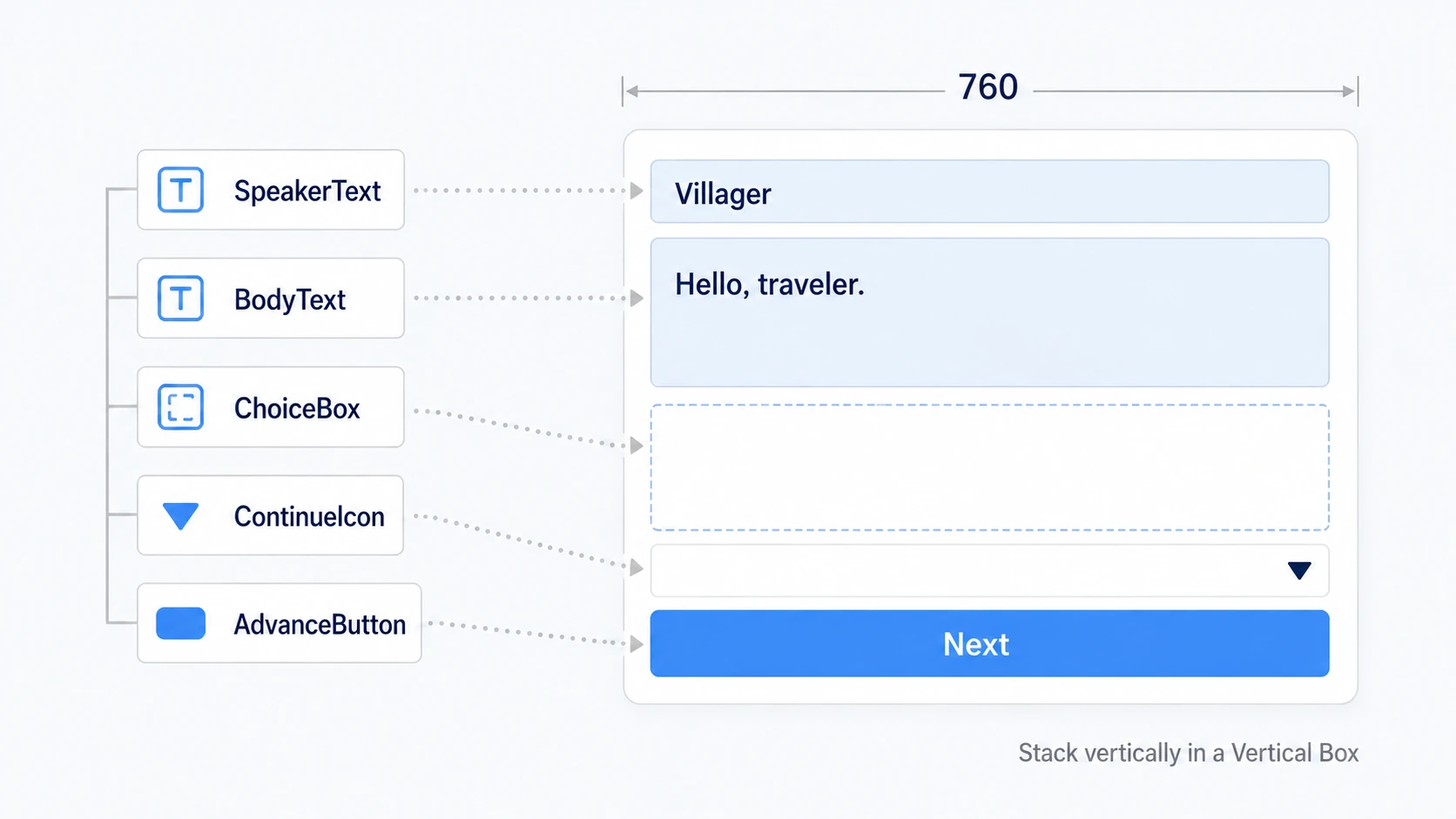 The conversation panel layout: speaker, body, choices, the continue marker, and the Next button stacked vertically