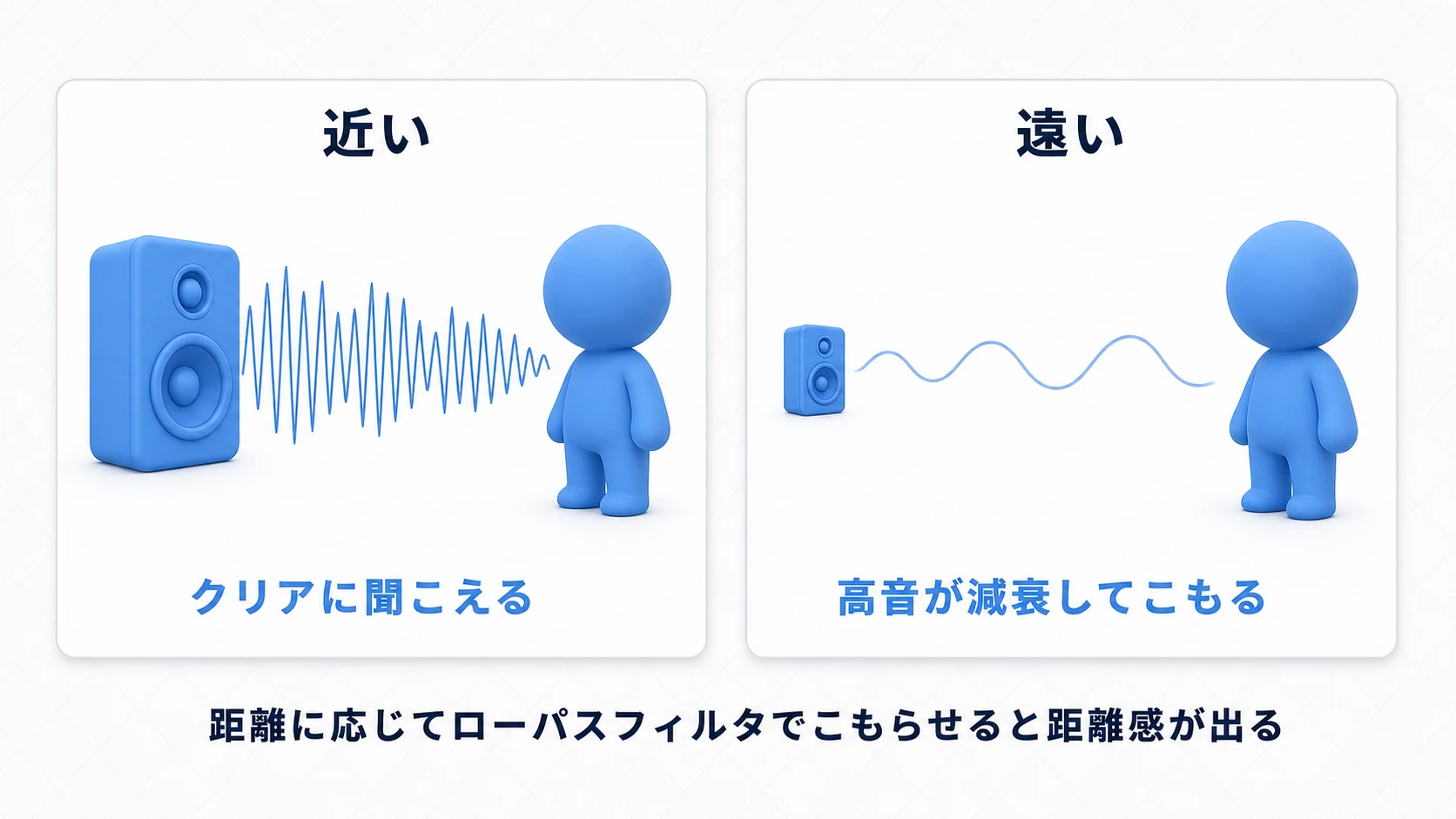 近い音源はクリアな高音を含む波形、遠い音源は高音が削れて丸くこもった波形になる対比図。距離でローパスをかけると距離感が出る
