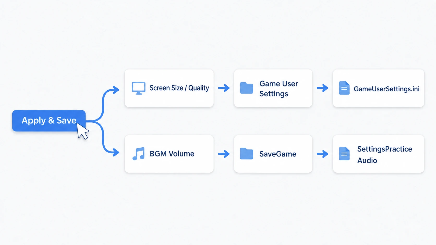 One Apply and save button splitting into Game User Settings for display and a SaveGame for music volume