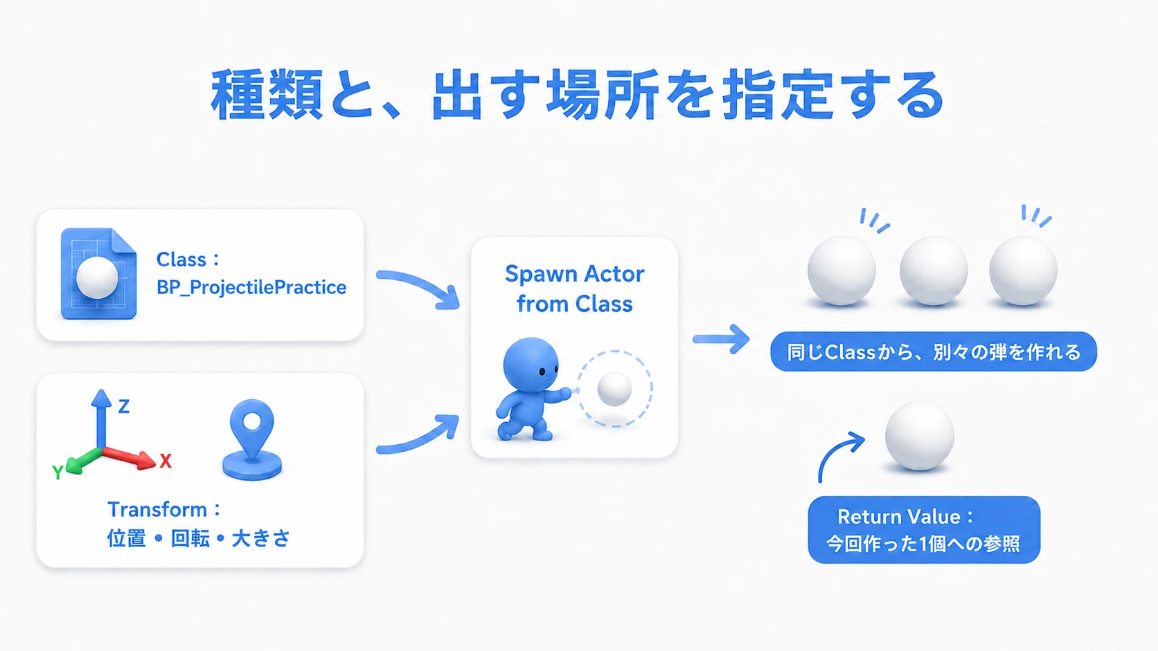 同じClassとTransformを使って別々のActorを生成し、Return Valueで今回の1個を指定する