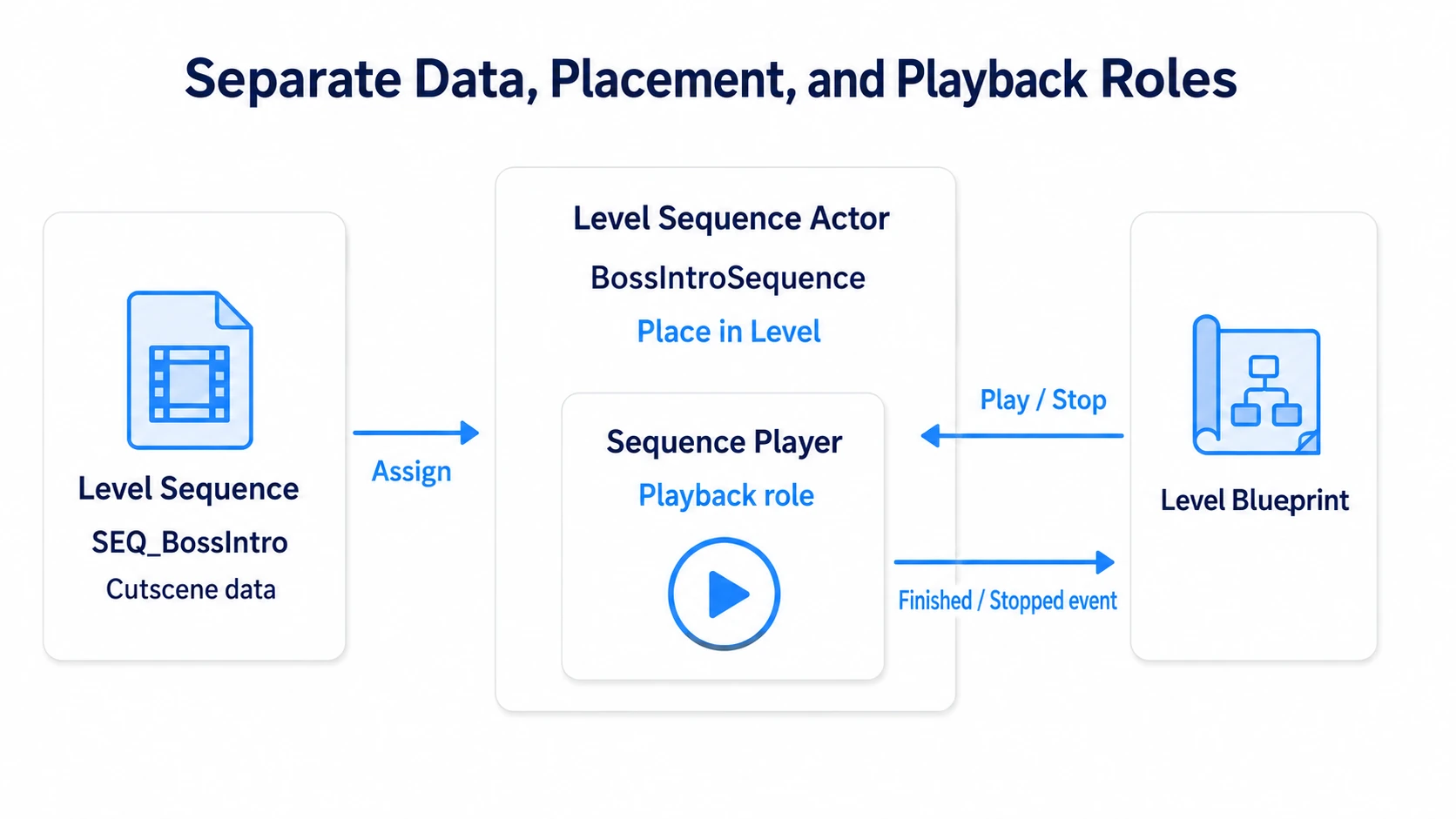 The relationship between the Level Sequence data, the Actor placed in the level, and the Sequence Player handling playback and end notifications