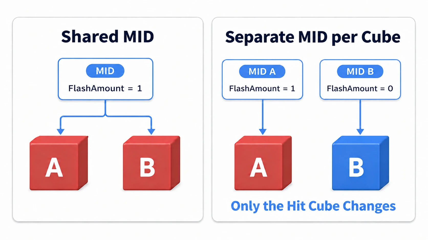 Sharing one MID turns both A and B red, while separate MIDs turn only A red