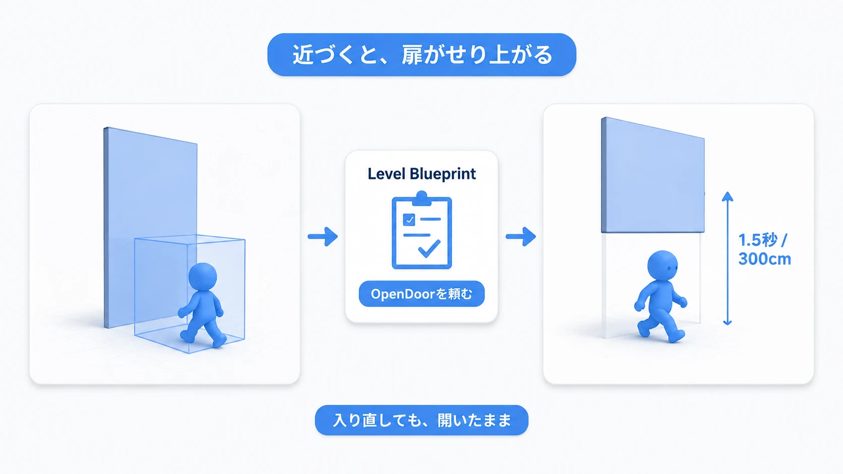 プレイヤーがトリガーへ入ると、Level BlueprintがOpenDoorを頼み、扉が1.5秒で300cmせり上がる