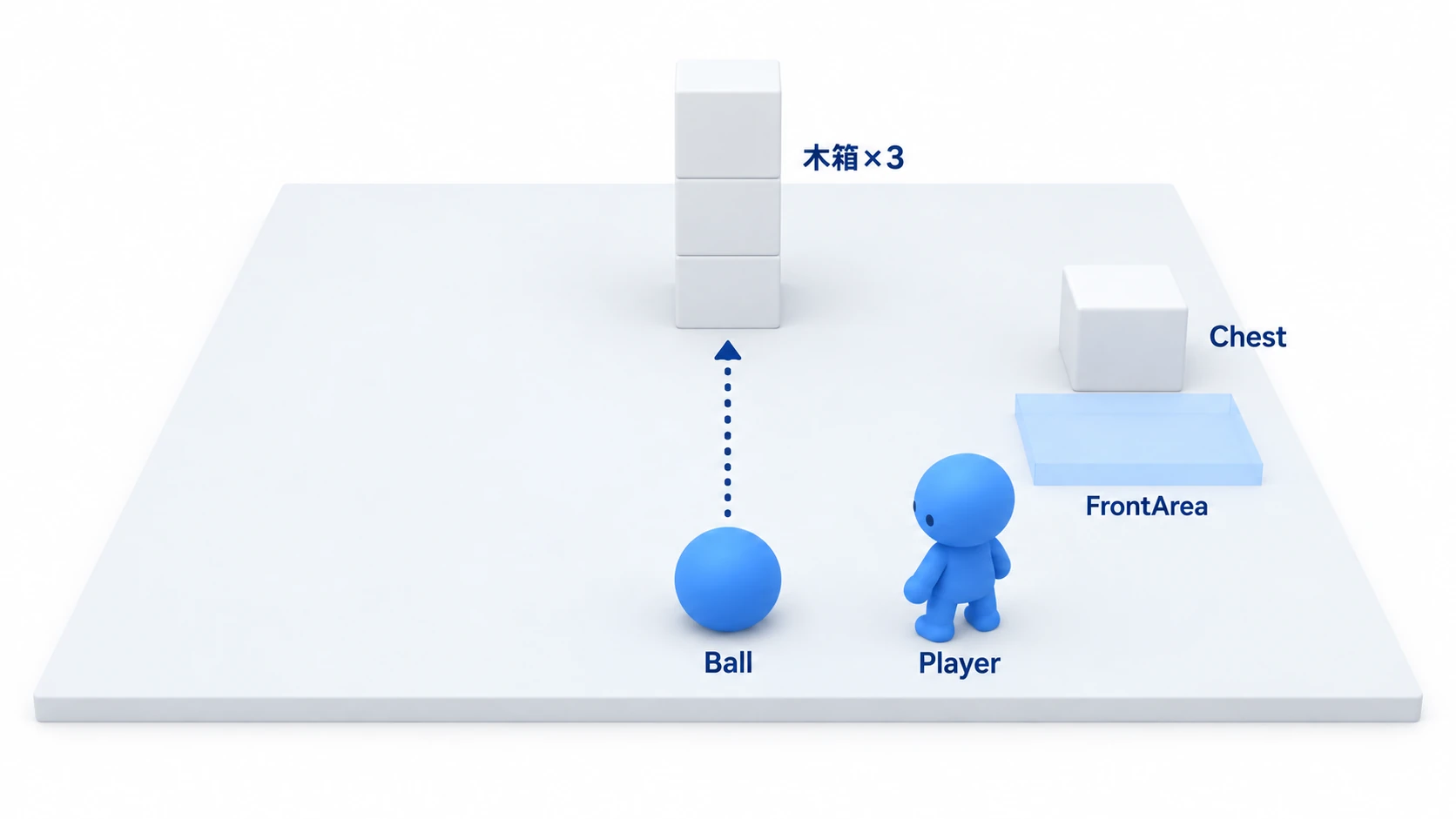 実践の配置。奥に木箱が3つ積まれ、手前にボール、右に宝箱と、その前の Area3D の範囲、プレイヤーの人形が立っている
