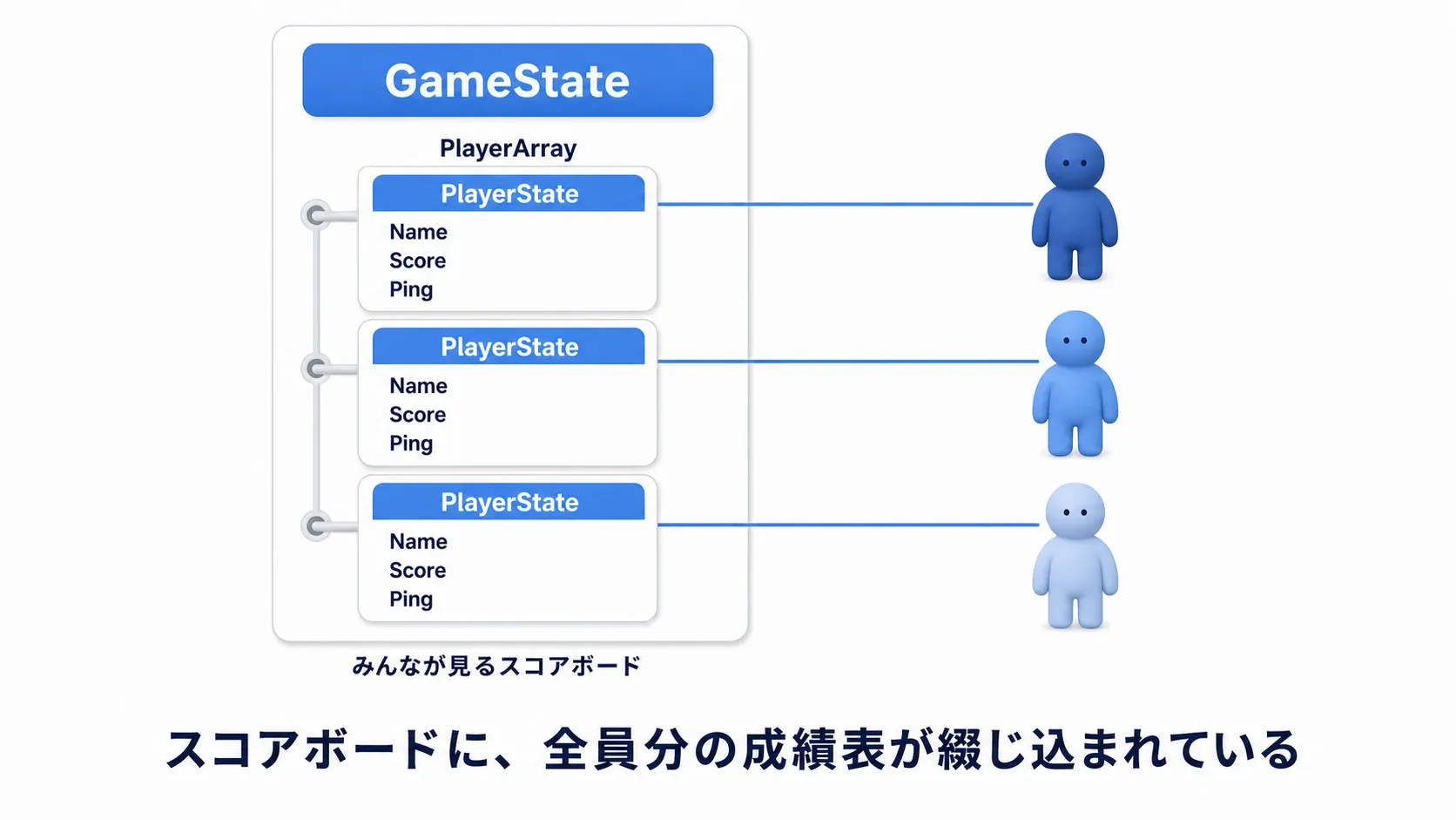 GameStateのPlayerArrayにName・Score