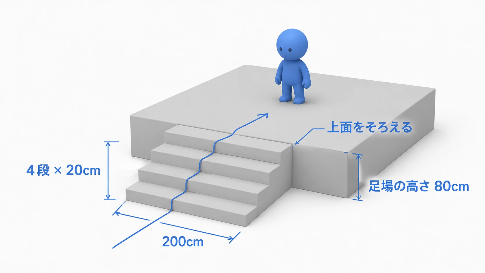 20cmの段差4つを、高さ80cmの足場につないだ完成形。階段の最上段と足場の上面をそろえる