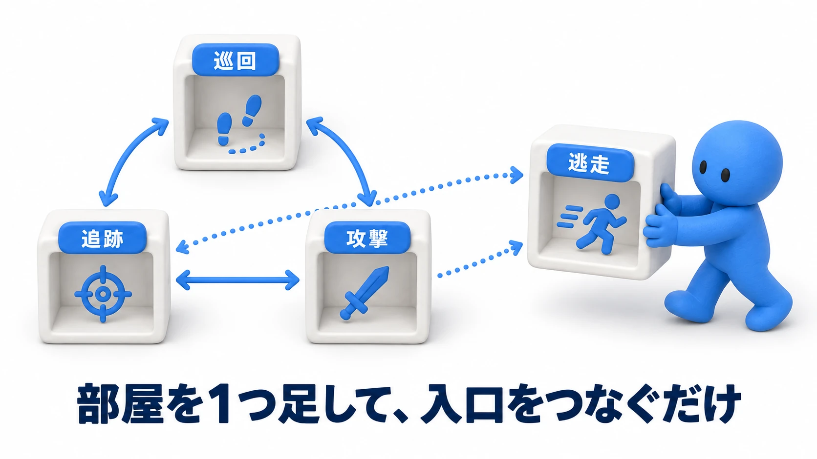 状態追加の拡張性の図。稼働中の巡回・追跡・攻撃の部屋の隣に、新しい逃走の部屋（クラス）を1つ足し、そこへ入る矢印（入口の条件）をつなぐだけで追加できる