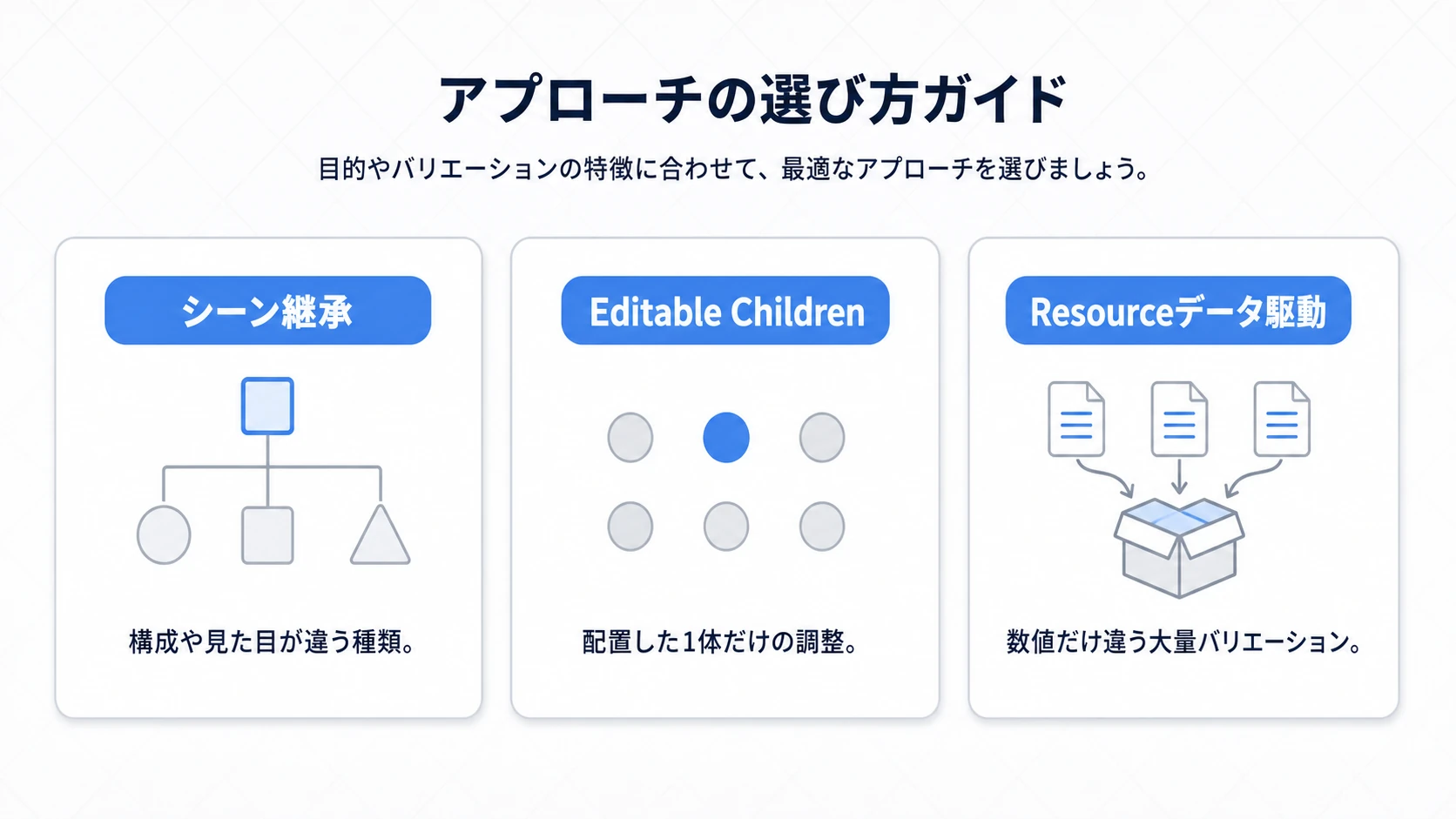 使い分けガイドの図。シーン継承は種類ごとに構成や見た目が変わる場合、Editable Childrenは配置した1体だけの例外調整、Resourceデータ駆動は構成は同じで数値だけ変わる大量バリエーション、と3つの適用場面を並べる