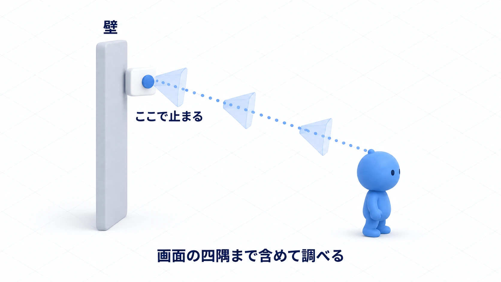 腕に沿ってカメラの前の小さな四角錐が進み、壁に触れる手前で止まる。カメラはそこへ置かれる